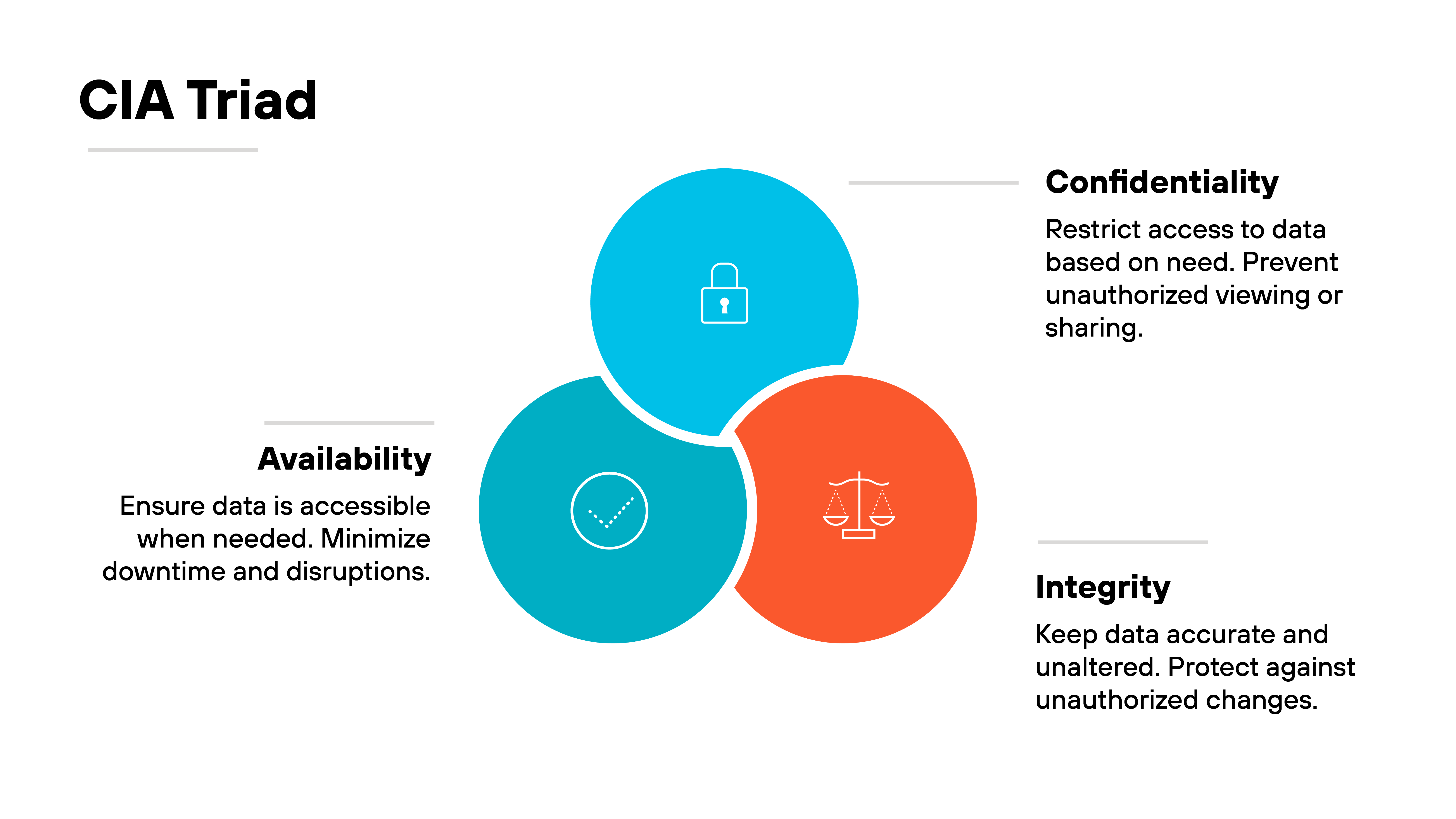 Three overlapping circles form a triangular layout representing the CIA Triad. Each circle contains a distinct icon and label: the top circle is bright blue with a padlock icon and labeled 'Confidentiality', the bottom left circle is teal with a checkmark icon and labeled 'Availability', and the bottom right circle is orange with a scale icon and labeled 'Integrity'. To the right of the diagram, 'Confidentiality' is defined as 'Restrict access to data based on need. Prevent unauthorized viewing or sharing.' Below, 'Integrity' is defined as 'Keep data accurate and unaltered. Protect against unauthorized changes.' To the left of the diagram, 'Availability' is defined as 'Ensure data is accessible when needed. Minimize downtime and disruptions.' Thin gray lines connect each label to its corresponding circle. Three overlapping circles form a triangular layout representing the CIA Triad. Each circle contains a distinct icon and label: the top circle is bright blue with a padlock icon and labeled 'Confidentiality', the bottom left circle is teal with a checkmark icon and labeled 'Availability', and the bottom right circle is orange with a scale icon and labeled 'Integrity'. To the right of the diagram, 'Confidentiality' is defined as 'Restrict access to data based on need. Prevent unauthorized viewing or sharing.' Below, 'Integrity' is defined as 'Keep data accurate and unaltered. Protect against unauthorized changes.' To the left of the diagram, 'Availability' is defined as 'Ensure data is accessible when needed. Minimize downtime and disruptions.' Thin gray lines connect each label to its corresponding circle.