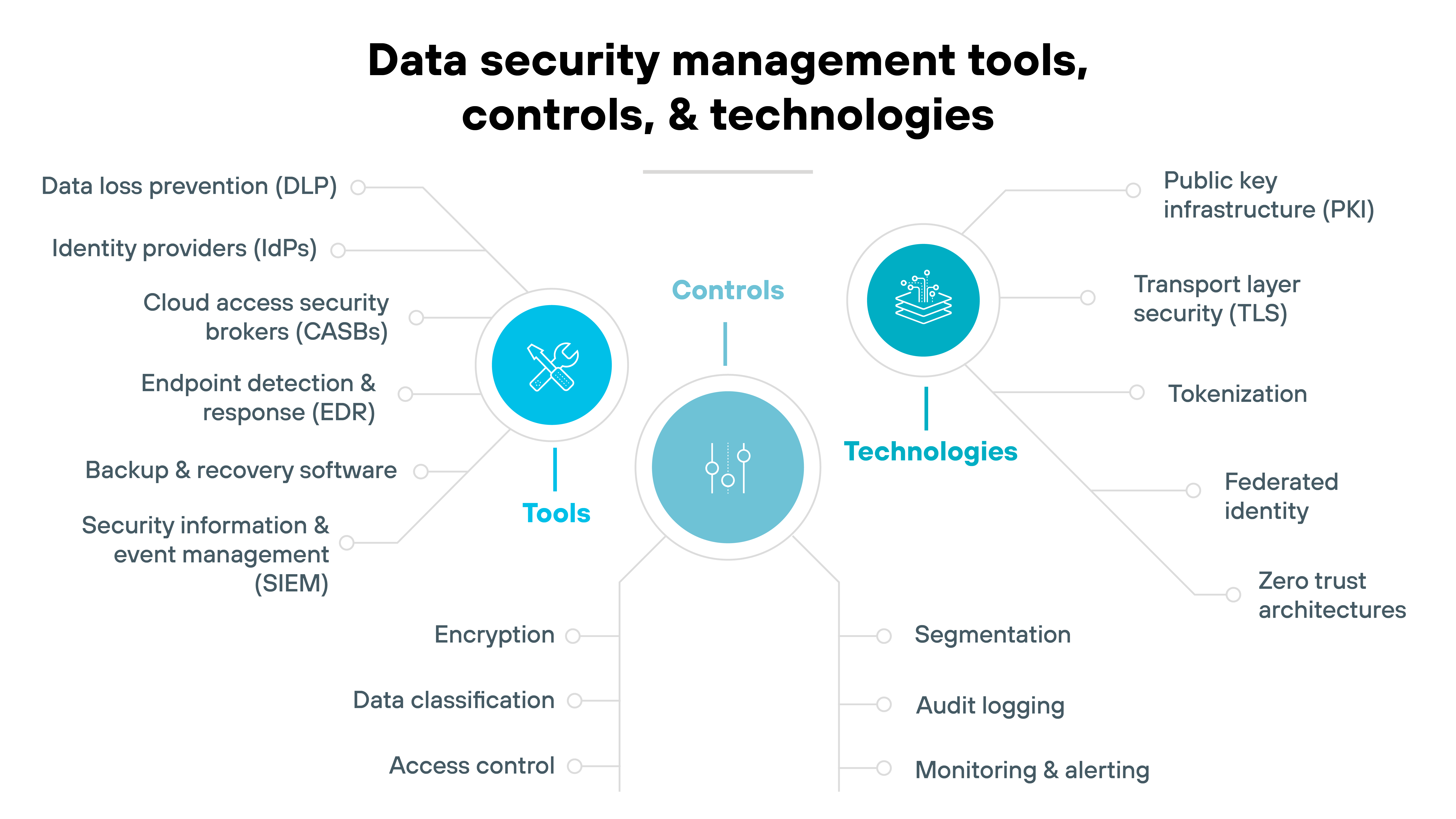 A centralized circular icon labeled 'Controls' sits in the middle of the image, flanked by two smaller colored circles: one blue on the left labeled 'Tools' with a wrench and gear icon, and one teal on the right labeled 'Technologies' with a chip icon. Six items branch from the Tools circle: 'Data loss prevention (DLP)', 'Identity providers (IdPs)', 'Cloud access security brokers (CASBs)', 'Endpoint detection & response (EDR)', 'Backup & recovery software', and 'Security information & event management (SIEM)'. From the Technologies circle, six items branch outward: 'Public key infrastructure (PKI)', 'Transport layer security (TLS)', 'Tokenization', 'Federated identity', and 'Zero trust architectures'. Below the central Controls circle, six vertical items are listed: 'Encryption', 'Data classification', 'Access control', 'Segmentation', 'Audit logging', and 'Monitoring & alerting'. All elements are organized in a clean, symmetrical diagram under the title 'Data security management tools, controls, & technologies'. A centralized circular icon labeled 'Controls' sits in the middle of the image, flanked by two smaller colored circles: one blue on the left labeled 'Tools' with a wrench and gear icon, and one teal on the right labeled 'Technologies' with a chip icon. Six items branch from the Tools circle: 'Data loss prevention (DLP)', 'Identity providers (IdPs)', 'Cloud access security brokers (CASBs)', 'Endpoint detection & response (EDR)', 'Backup & recovery software', and 'Security information & event management (SIEM)'. From the Technologies circle, six items branch outward: 'Public key infrastructure (PKI)', 'Transport layer security (TLS)', 'Tokenization', 'Federated identity', and 'Zero trust architectures'. Below the central Controls circle, six vertical items are listed: 'Encryption', 'Data classification', 'Access control', 'Segmentation', 'Audit logging', and 'Monitoring & alerting'. All elements are organized in a clean, symmetrical diagram under the title 'Data security management tools, controls, & technologies'.