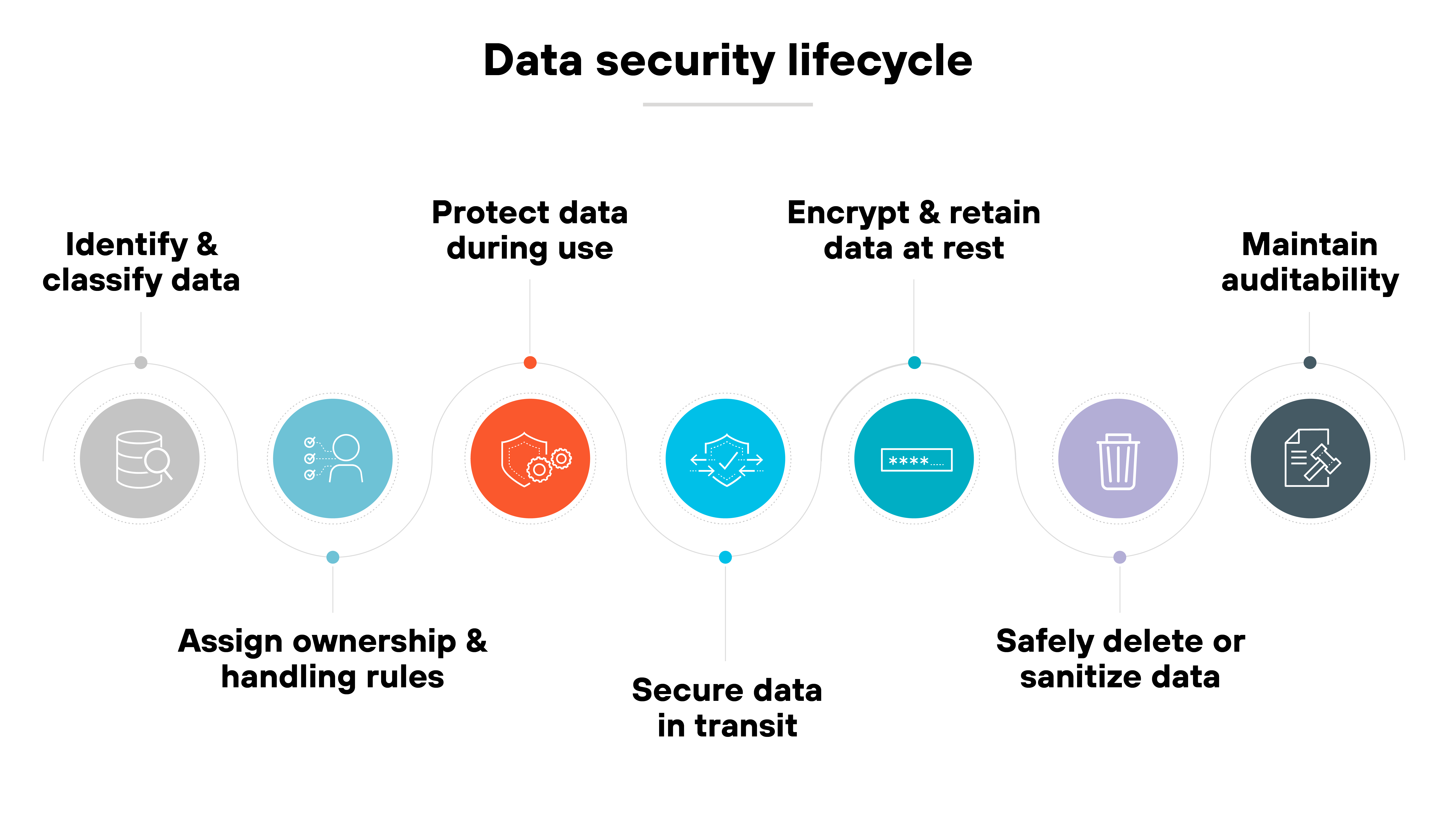 A horizontal sequence of seven labeled icons illustrates the stages of the data security lifecycle, each enclosed in a colored circle. From left to right, the stages are: 'Identify & classify data' with a gray icon of stacked documents, 'Assign ownership & handling rules' with a light blue icon of three user profiles, 'Protect data during use' with a red icon of a shield and gear, 'Secure data in transit' with a blue icon of an airplane flying over a document, 'Encrypt & retain data at rest' with a teal icon of a server or hard drive, 'Safely delete or sanitize data' with a purple icon of a trash bin, and 'Maintain auditability' with a dark gray icon of a document and magnifying glass. Each icon corresponds to its label above or below and visually represents its phase in the data lifecycle. The entire visual is headed by the title 'Data security lifecycle'. A horizontal sequence of seven labeled icons illustrates the stages of the data security lifecycle, each enclosed in a colored circle. From left to right, the stages are: 'Identify & classify data' with a gray icon of stacked documents, 'Assign ownership & handling rules' with a light blue icon of three user profiles, 'Protect data during use' with a red icon of a shield and gear, 'Secure data in transit' with a blue icon of an airplane flying over a document, 'Encrypt & retain data at rest' with a teal icon of a server or hard drive, 'Safely delete or sanitize data' with a purple icon of a trash bin, and 'Maintain auditability' with a dark gray icon of a document and magnifying glass. Each icon corresponds to its label above or below and visually represents its phase in the data lifecycle. The entire visual is headed by the title 'Data security lifecycle'.
