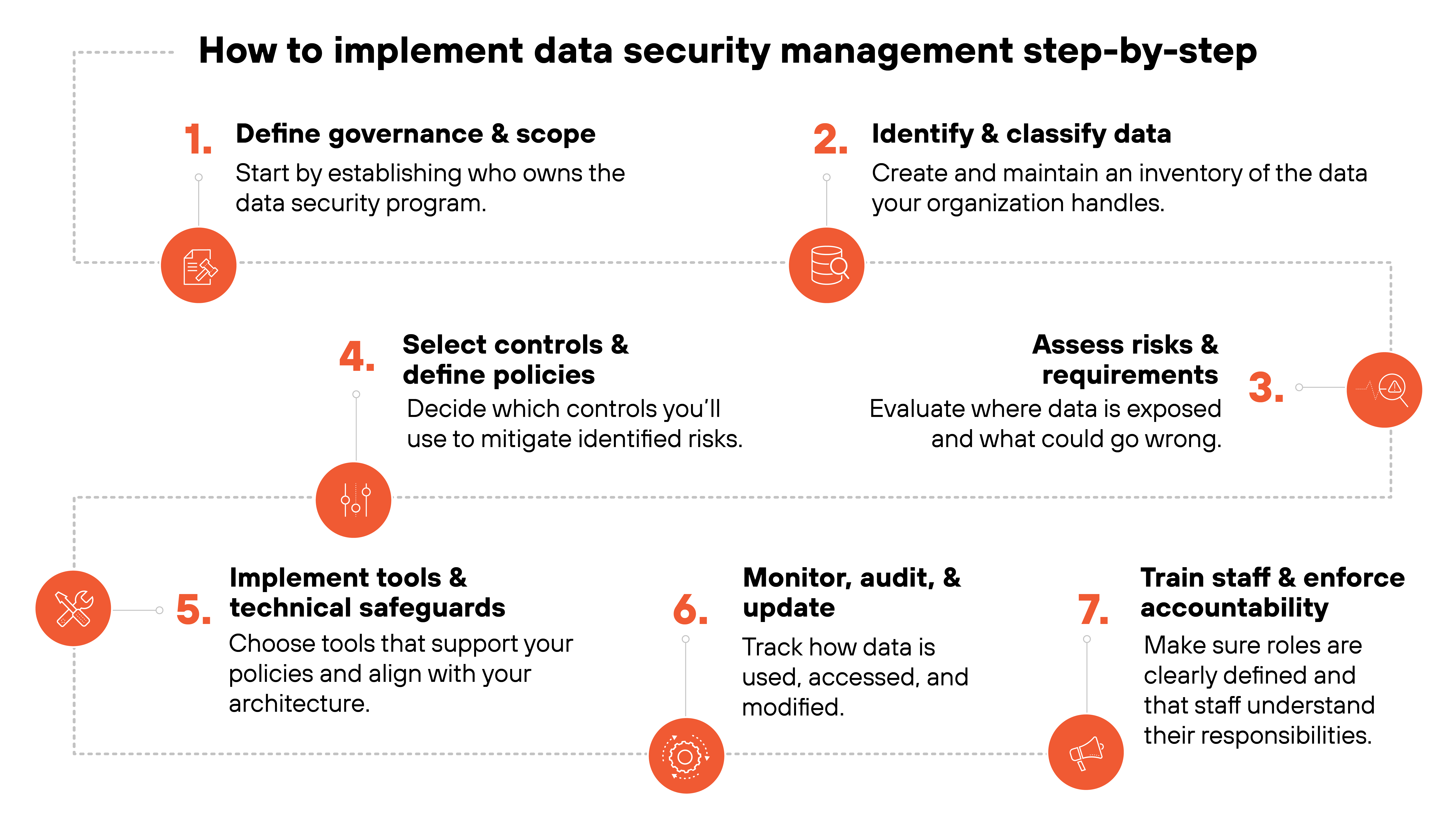 A visual guide titled 'How to implement data security management step-by-step' presents seven steps in a structured, left-to-right and top-to-bottom layout. Each step is marked with a red numbered circle and accompanied by a corresponding icon. Step 1, 'Define governance & scope', shows a briefcase icon and advises establishing ownership of the data security program. Step 2, 'Identify & classify data', includes a checklist icon and focuses on creating a data inventory. Step 3, 'Assess risks & requirements', uses a target icon and emphasizes evaluating exposures and potential threats. Step 4, 'Select controls & define policies', features a gear icon and instructs teams to choose controls that mitigate identified risks. Step 5, 'Implement tools & technical safeguards', has a crossed wrench and screwdriver icon and recommends selecting tools that align with policy and architecture. Step 6, 'Monitor, audit, & update', shows a magnifying glass icon and advises tracking data use and modifications. Step 7, 'Train staff & enforce accountability', includes a person icon and underscores the importance of clear role definitions and responsibilities. Each step is paired with a brief supporting explanation in smaller black text. A visual guide titled 'How to implement data security management step-by-step' presents seven steps in a structured, left-to-right and top-to-bottom layout. Each step is marked with a red numbered circle and accompanied by a corresponding icon. Step 1, 'Define governance & scope', shows a briefcase icon and advises establishing ownership of the data security program. Step 2, 'Identify & classify data', includes a checklist icon and focuses on creating a data inventory. Step 3, 'Assess risks & requirements', uses a target icon and emphasizes evaluating exposures and potential threats. Step 4, 'Select controls & define policies', features a gear icon and instructs teams to choose controls that mitigate identified risks. Step 5, 'Implement tools & technical safeguards', has a crossed wrench and screwdriver icon and recommends selecting tools that align with policy and architecture. Step 6, 'Monitor, audit, & update', shows a magnifying glass icon and advises tracking data use and modifications. Step 7, 'Train staff & enforce accountability', includes a person icon and underscores the importance of clear role definitions and responsibilities. Each step is paired with a brief supporting explanation in smaller black text.