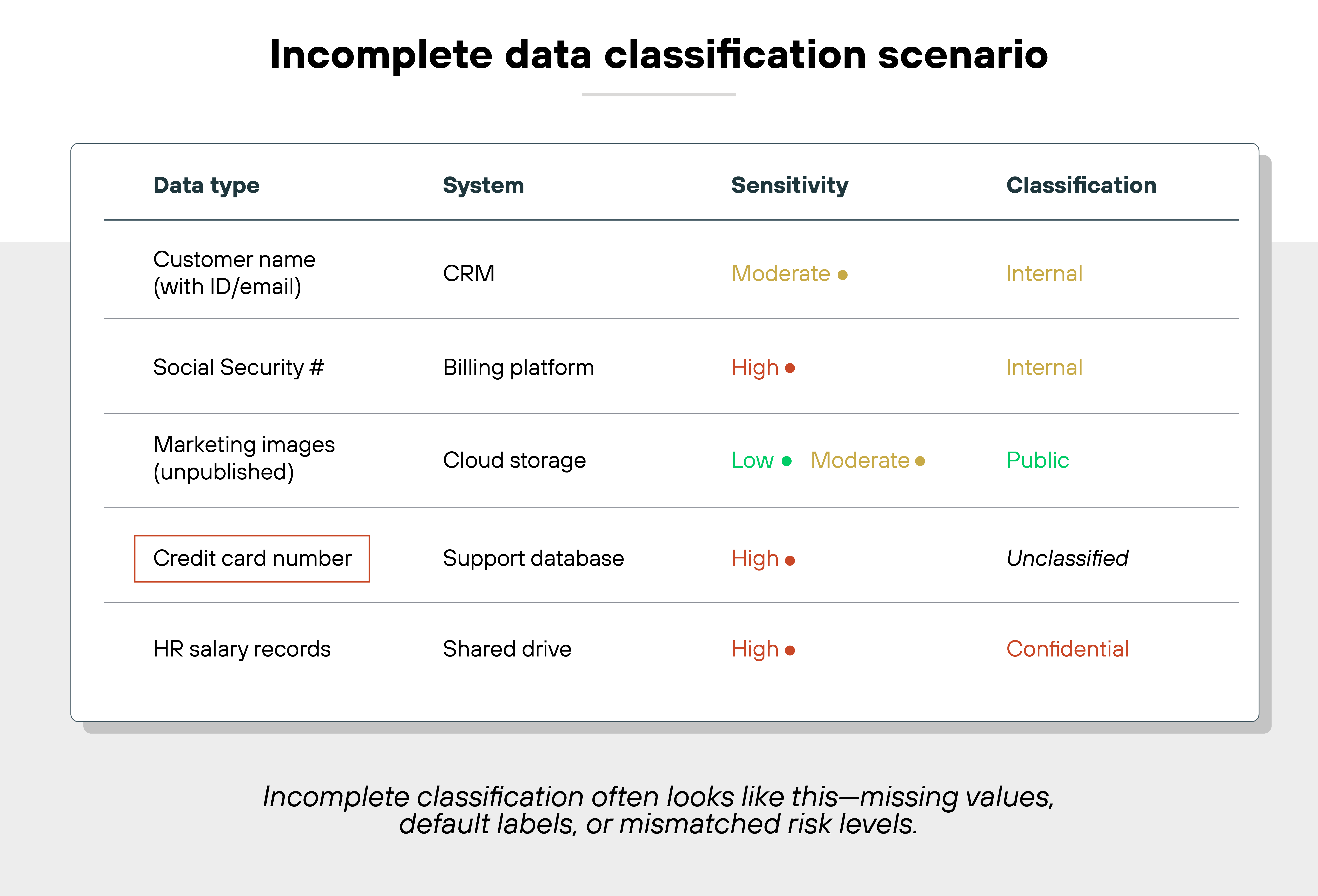 A table titled 'Incomplete data classification scenario' displays five rows of data assets with columns labeled 'Data type,' 'System,' 'Sensitivity,' and 'Classification.' The first row lists 'Customer name (with ID/email)' stored in a CRM system with 'Moderate' sensitivity marked by an orange dot and classified as 'Internal.' The second row shows 'Social Security #' in a billing platform with 'High' sensitivity indicated by a red dot and also classified as 'Internal.' The third row lists 'Marketing images (unpublished)' in cloud storage with both 'Low' (green dot) and 'Moderate' (orange dot) sensitivity values and a classification of 'Public,' suggesting a mismatch. The fourth row, 'Credit card number' in a support database, has 'High' sensitivity marked by a red dot but is labeled 'Unclassified' and outlined with a red border to highlight the issue. The final row shows 'HR salary records' on a shared drive with 'High' sensitivity marked by a red dot and a classification of 'Confidential.' Below the table, a caption reads: 'Incomplete classification often looks like this—missing values, default labels, or mismatched risk levels.' A table titled 'Incomplete data classification scenario' displays five rows of data assets with columns labeled 'Data type,' 'System,' 'Sensitivity,' and 'Classification.' The first row lists 'Customer name (with ID/email)' stored in a CRM system with 'Moderate' sensitivity marked by an orange dot and classified as 'Internal.' The second row shows 'Social Security #' in a billing platform with 'High' sensitivity indicated by a red dot and also classified as 'Internal.' The third row lists 'Marketing images (unpublished)' in cloud storage with both 'Low' (green dot) and 'Moderate' (orange dot) sensitivity values and a classification of 'Public,' suggesting a mismatch. The fourth row, 'Credit card number' in a support database, has 'High' sensitivity marked by a red dot but is labeled 'Unclassified' and outlined with a red border to highlight the issue. The final row shows 'HR salary records' on a shared drive with 'High' sensitivity marked by a red dot and a classification of 'Confidential.' Below the table, a caption reads: 'Incomplete classification often looks like this—missing values, default labels, or mismatched risk levels.'