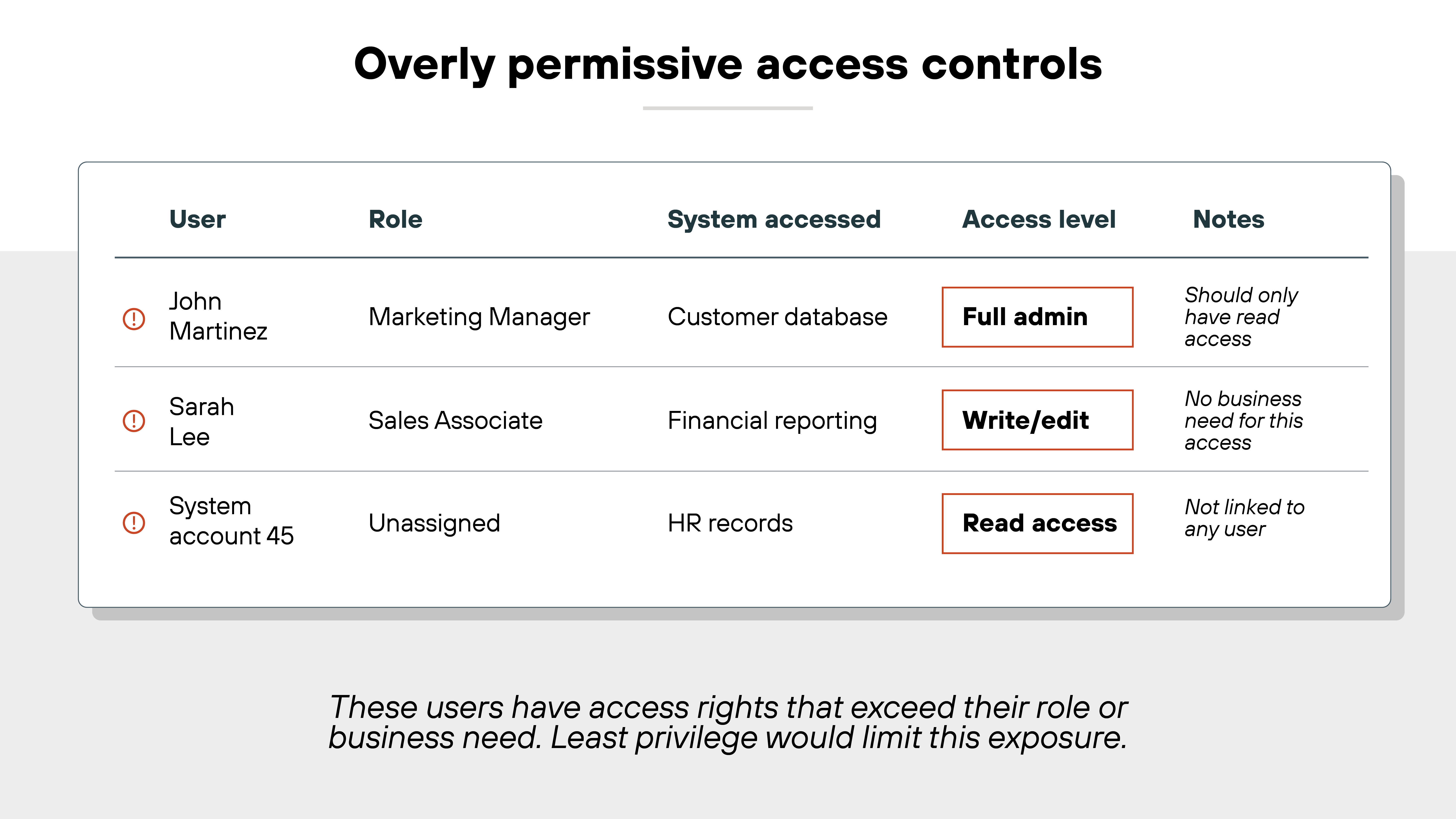A table titled 'Overly permissive access controls' shows three user access scenarios with five columns: 'User,' 'Role,' 'System accessed,' 'Access level,' and 'Notes.' The first row lists John Martinez, a Marketing Manager with 'Full admin' access to the Customer database, noted as 'Should only have read access.' The second row lists Sarah Lee, a Sales Associate with 'Write/edit' access to Financial reporting, noted as 'No business need for this access.' The third row shows System account 45 with an 'Unassigned' role and 'Read access' to HR records, noted as 'Not linked to any user.' Each access level—'Full admin,' 'Write/edit,' and 'Read access'—is enclosed in a red border. A caption below the table states: 'These users have access rights that exceed their role or business need. Least privilege would limit this exposure.' A table titled 'Overly permissive access controls' shows three user access scenarios with five columns: 'User,' 'Role,' 'System accessed,' 'Access level,' and 'Notes.' The first row lists John Martinez, a Marketing Manager with 'Full admin' access to the Customer database, noted as 'Should only have read access.' The second row lists Sarah Lee, a Sales Associate with 'Write/edit' access to Financial reporting, noted as 'No business need for this access.' The third row shows System account 45 with an 'Unassigned' role and 'Read access' to HR records, noted as 'Not linked to any user.' Each access level—'Full admin,' 'Write/edit,' and 'Read access'—is enclosed in a red border. A caption below the table states: 'These users have access rights that exceed their role or business need. Least privilege would limit this exposure.'