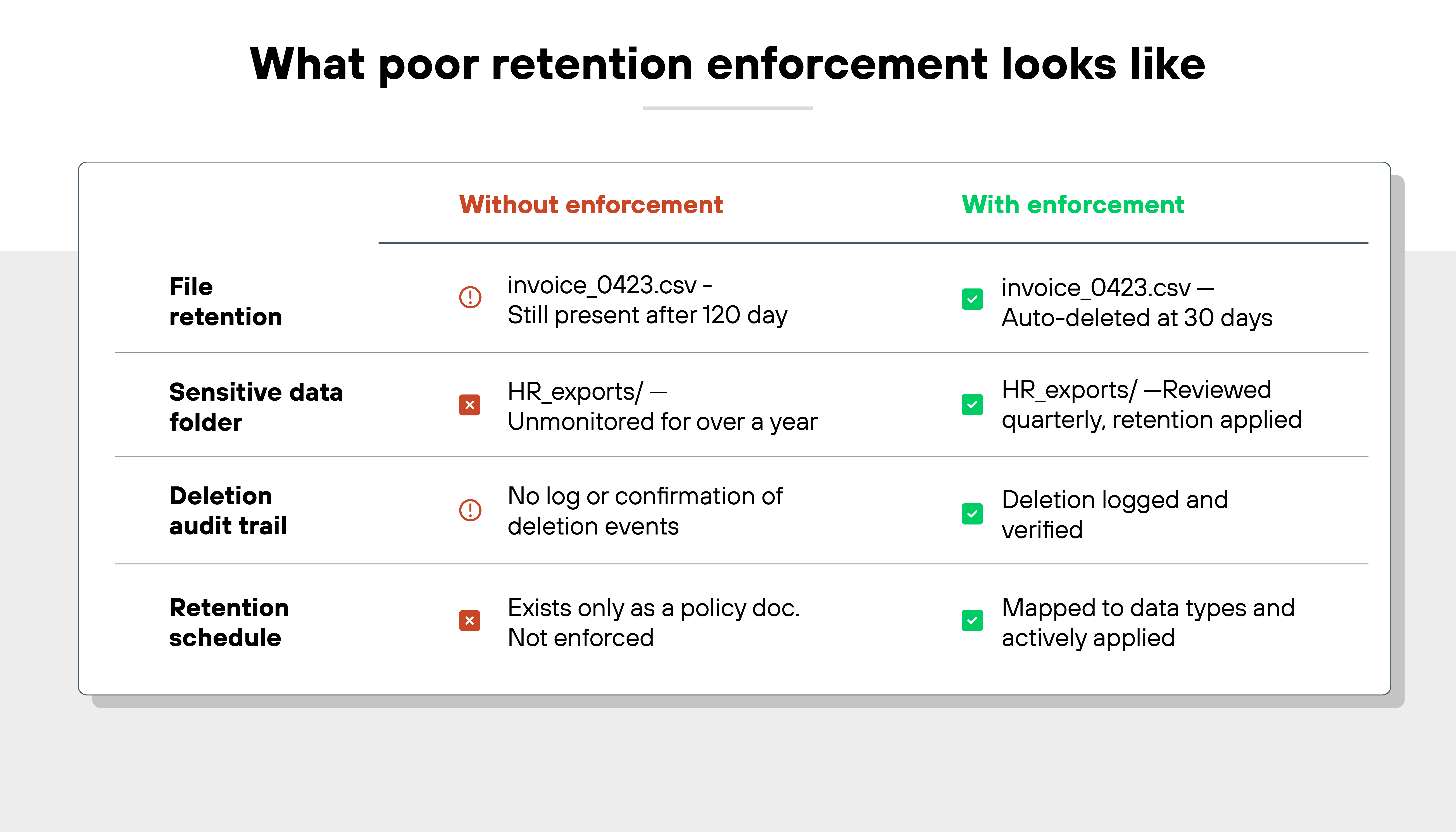 A comparison chart titled 'What poor retention enforcement looks like' displays two columns: 'Without enforcement' in red on the left and 'With enforcement' in green on the right. The first row labeled 'File retention' shows that without enforcement, the file 'invoice_0423.csv' is still present after 120 days, while with enforcement, the same file is auto-deleted at 30 days. The second row labeled 'Sensitive data folder' shows that the 'HR_exports/' folder is unmonitored for over a year without enforcement, whereas with enforcement, the same folder is reviewed quarterly with retention applied. The third row labeled 'Deletion audit trail' shows no log or confirmation of deletion events without enforcement, compared to deletion being logged and verified with enforcement. The final row labeled 'Retention schedule' shows that without enforcement it exists only as a policy document and is not enforced, while with enforcement it is mapped to data types and actively applied. Each row uses red warning icons on the left and green checkmark icons on the right to visually reinforce the contrast in retention practices. A comparison chart titled 'What poor retention enforcement looks like' displays two columns: 'Without enforcement' in red on the left and 'With enforcement' in green on the right. The first row labeled 'File retention' shows that without enforcement, the file 'invoice_0423.csv' is still present after 120 days, while with enforcement, the same file is auto-deleted at 30 days. The second row labeled 'Sensitive data folder' shows that the 'HR_exports/' folder is unmonitored for over a year without enforcement, whereas with enforcement, the same folder is reviewed quarterly with retention applied. The third row labeled 'Deletion audit trail' shows no log or confirmation of deletion events without enforcement, compared to deletion being logged and verified with enforcement. The final row labeled 'Retention schedule' shows that without enforcement it exists only as a policy document and is not enforced, while with enforcement it is mapped to data types and actively applied. Each row uses red warning icons on the left and green checkmark icons on the right to visually reinforce the contrast in retention practices.