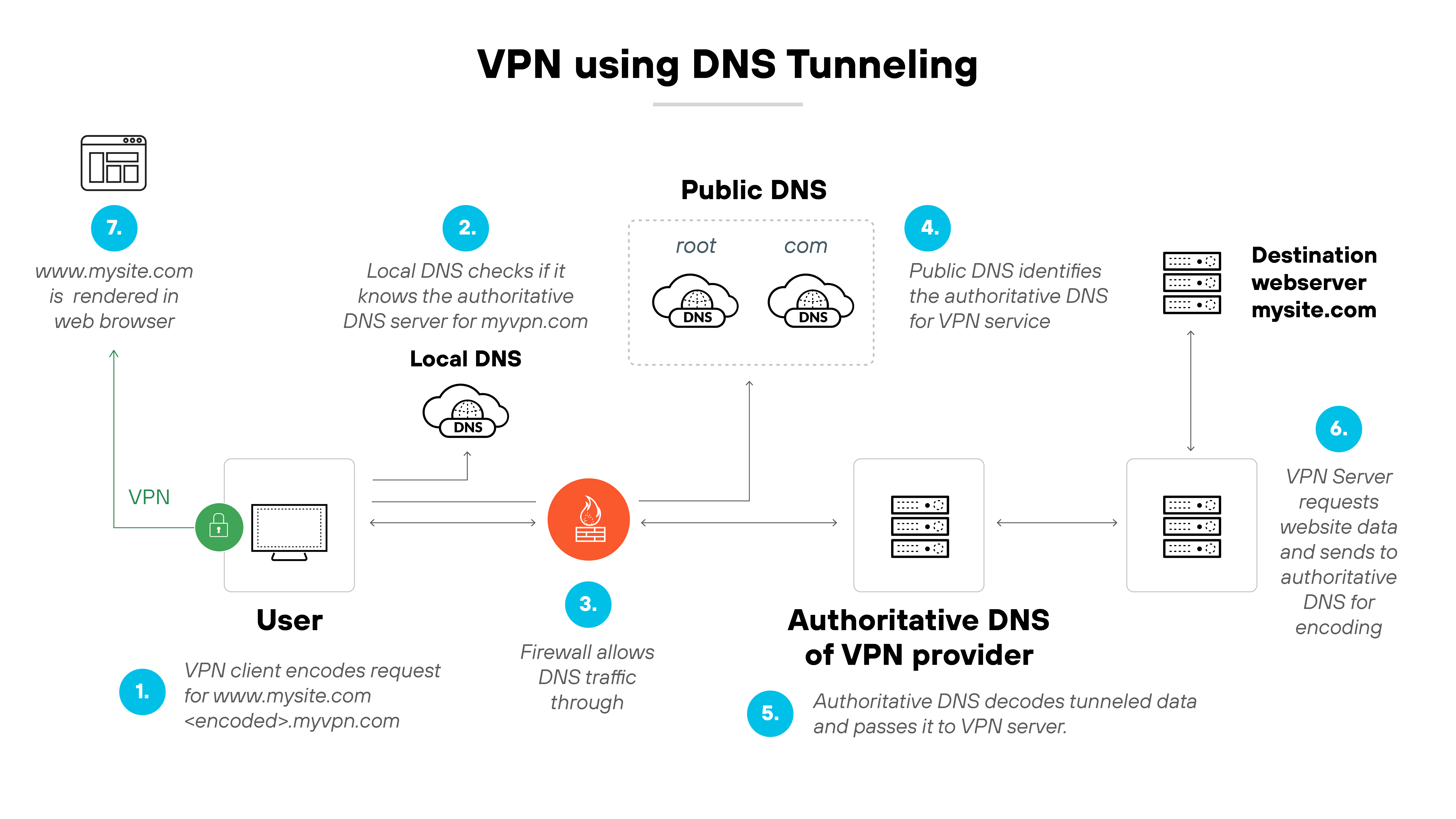 Architecture diagram titled 'Reconnaissance through DNS tunneling' illustrates a seven-step process that begins with a compromised server and ends with hacker access to exfiltrated data. Step 1 shows the compromised computer generating DNS queries in an attempt to discover valid DNS records. Step 2 shows that malware on the computer encodes discovered network information into DNS queries such as '<encodeddata>.badsite.com'. Step 3 shows a local DNS server checking whether it knows the authoritative DNS server for the query. Step 4 indicates that the firewall allows DNS traffic to proceed. Step 5 shows the query reaching the public DNS infrastructure, which includes root and .com name servers and identifies the attacker-controlled authoritative DNS. Step 6 shows that the attacker-controlled authoritative DNS decodes the hidden network information from the DNS queries. Step 7 depicts the hacker accessing the sensitive, exfiltrated data. Each step is connected by directional arrows and accompanied by corresponding labels and visual icons.