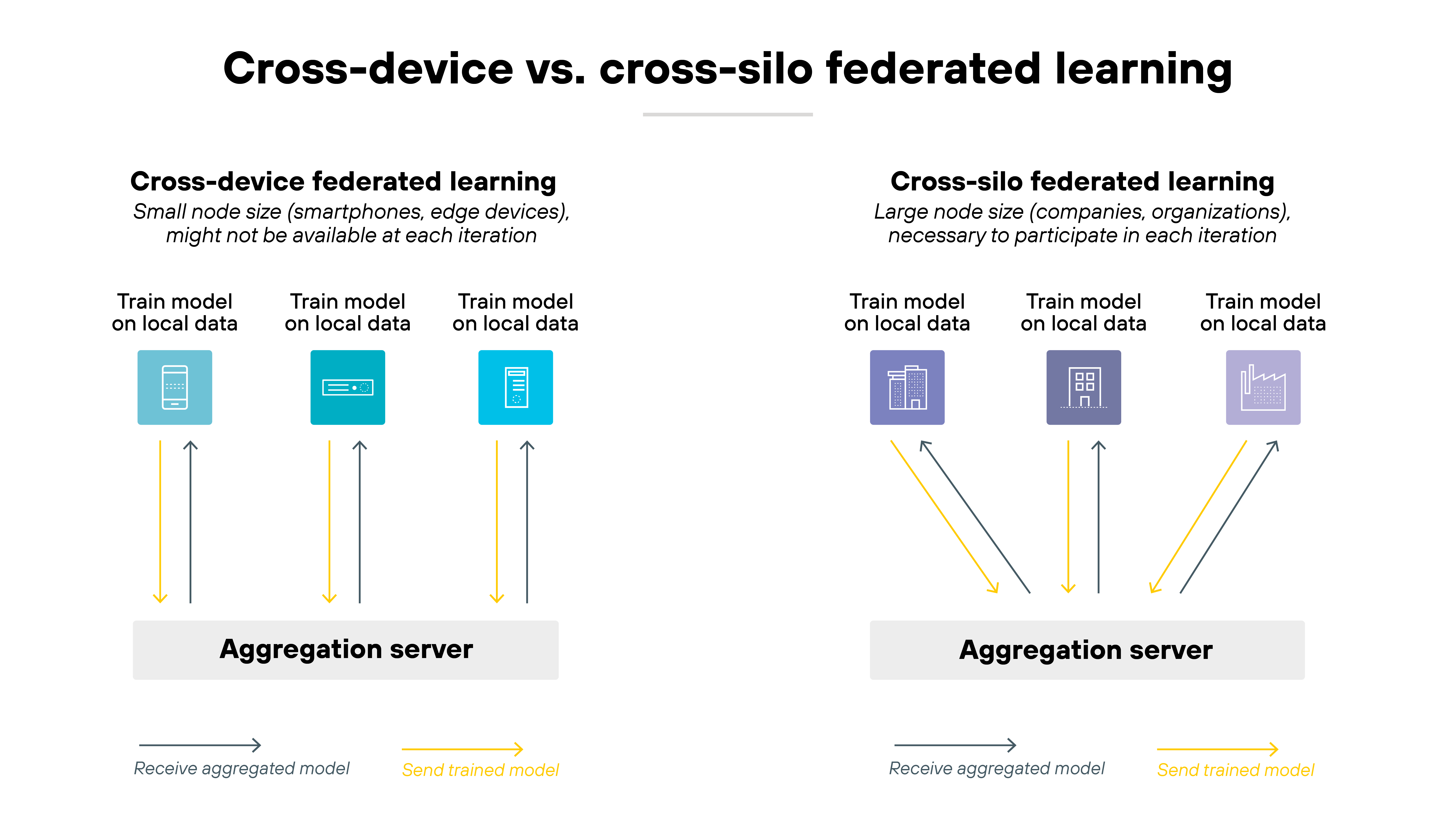 Architecture diagram titled 'Cross-device vs. cross-silo federated learning' compares two deployment models side by side. On the left, under the heading 'Cross-device federated learning', three vertical lines connect small rectangular icons of mobile and edge devices labeled 'Train model on local data' to a gray box labeled 'Aggregation server' at the bottom. Blue arrows pointing downward indicate 'Receive aggregated model' while yellow arrows pointing upward indicate 'Send trained model'. A short note above reads 'Small node size (smartphones, edge devices), might not be available at each iteration'. On the right, under the heading 'Cross-silo federated learning', three vertical lines connect larger purple icons representing organizations and data centers labeled 'Train model on local data' to another gray box labeled 'Aggregation server'. The same blue and yellow arrows show bidirectional data flow between nodes and the server. A note above reads 'Large node size (companies, organizations), necessary to participate in each iteration'.