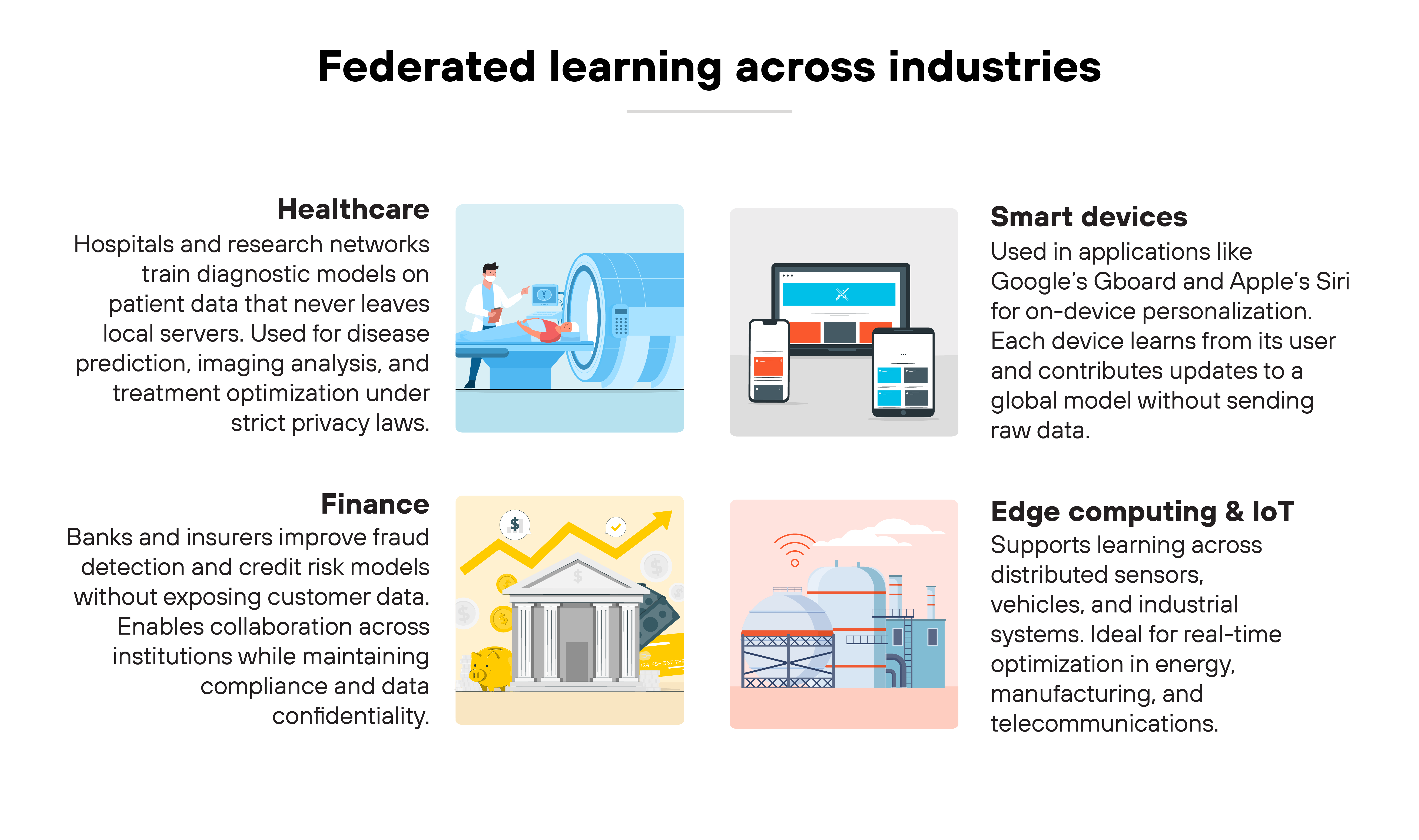 Infographic titled 'Federated learning across industries' contains four rectangular sections arranged in a two-by-two grid, each representing a different industry use case with text and illustrations. The top left section, labeled 'Healthcare', describes hospitals and research networks training diagnostic models on patient data that remains on local servers, accompanied by an illustration of a doctor operating an MRI machine with a patient lying inside. The top right section, labeled 'Smart devices', explains how applications like Google's Gboard and Apple's Siri use on-device personalization where each device learns from its user and contributes updates without sharing raw data; it is illustrated with a laptop, tablet, and smartphone displaying similar interfaces. The bottom left section, labeled 'Finance', describes banks and insurers improving fraud detection and credit risk models while maintaining data confidentiality, shown with an illustration of a bank building, coins, bills, and an upward-trending graph. The bottom right section, labeled 'Edge computing & IoT', states that distributed sensors, vehicles, and industrial systems support real-time optimization for sectors such as energy, manufacturing, and telecommunications, accompanied by an illustration of connected industrial tanks with a wireless signal above them.