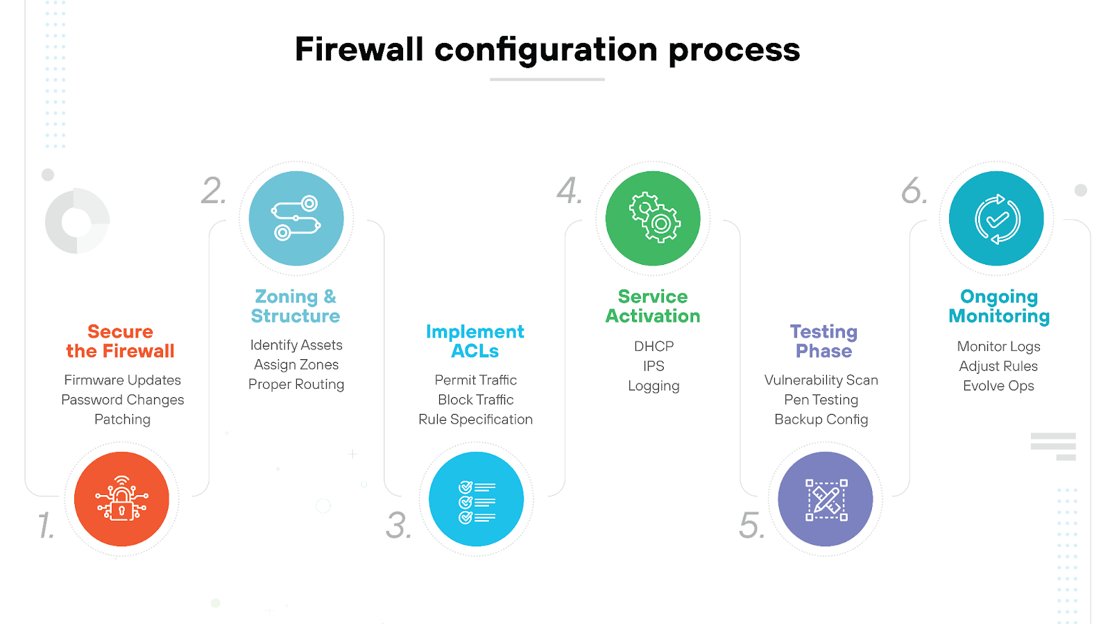 Firewall configuration process