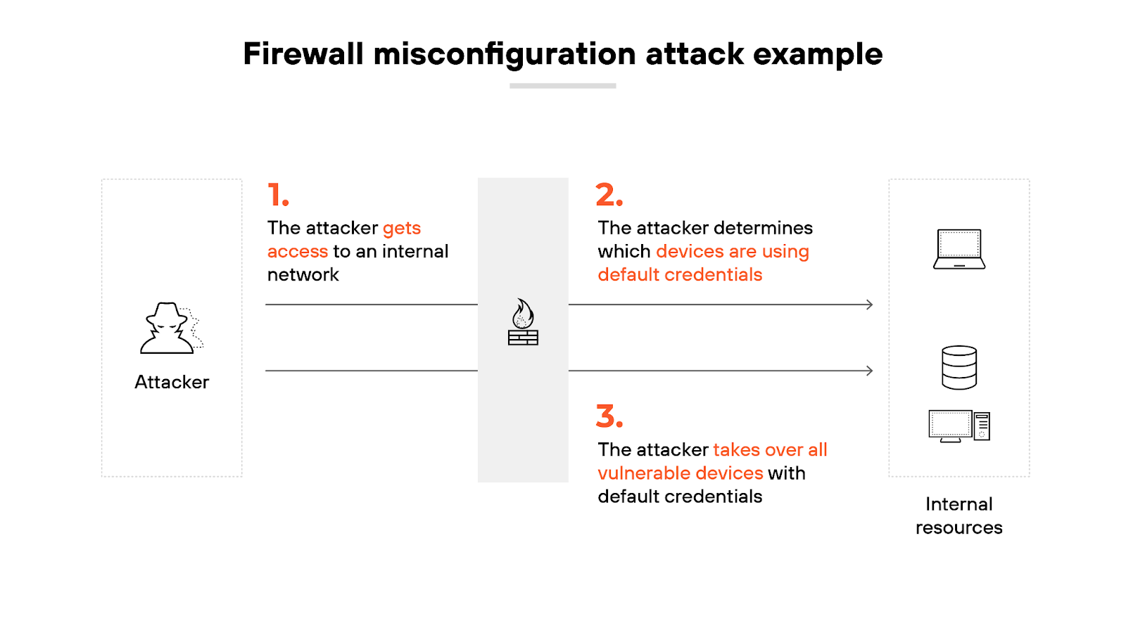 Firewall misconfiguration attack example