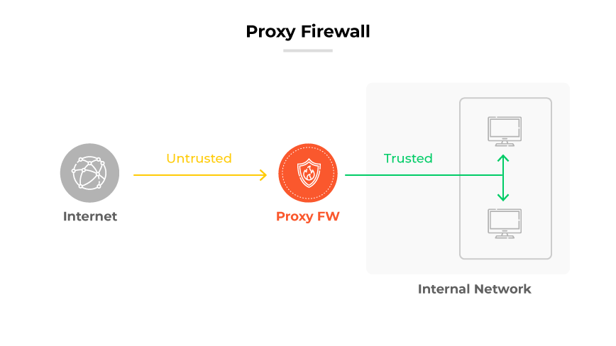 Proxy Firewall
