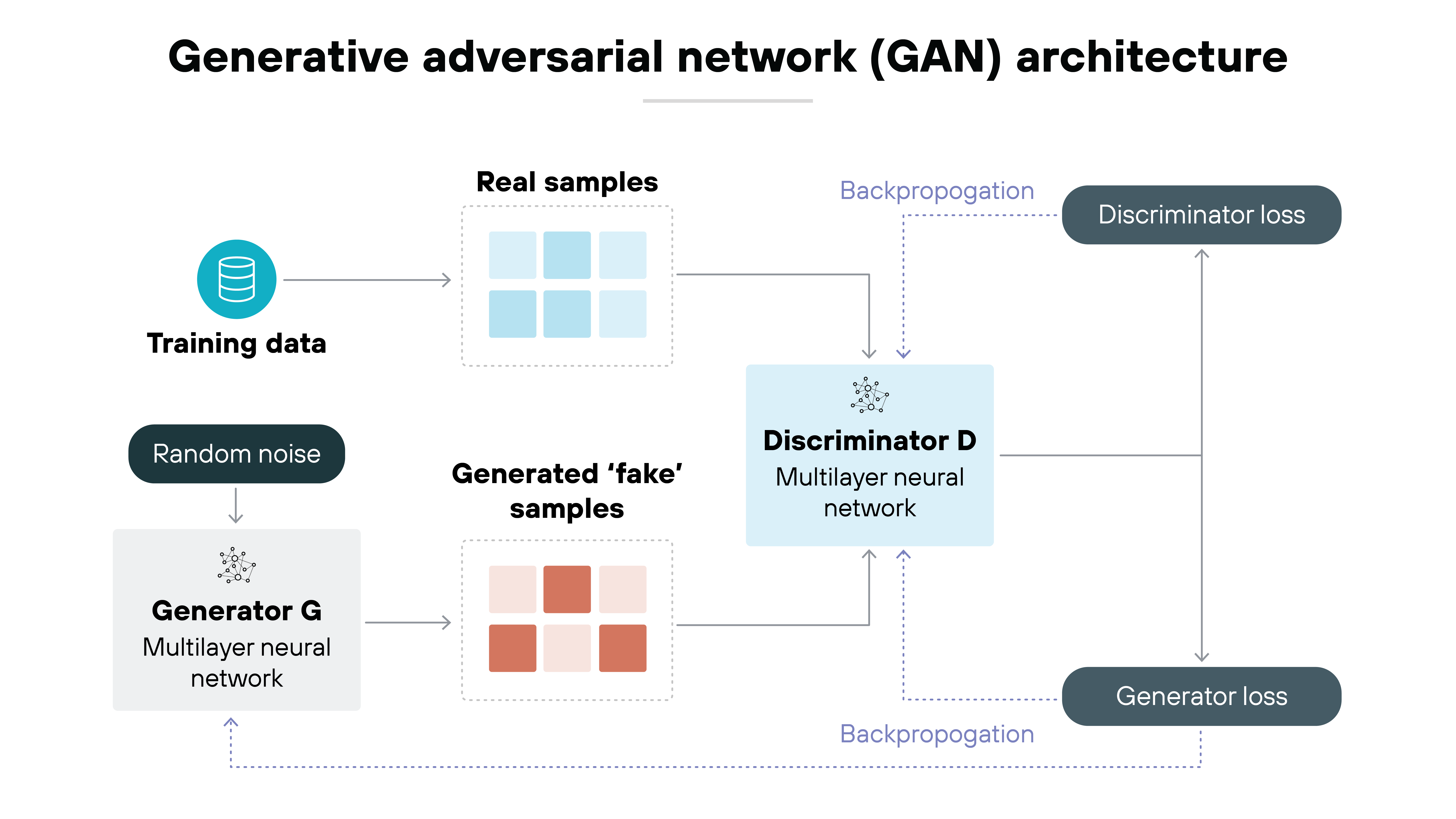 A two-network adversarial setup is shown. Random noise is fed into the Generator G, producing synthetic (fake) samples. Real samples from training data and fake samples are both passed to the Discriminator D, a multilayer neural network that attempts to distinguish real from fake. The diagram shows separate generator loss and discriminator loss, with dashed arrows indicating backpropagation paths that alternately train each network in opposition.