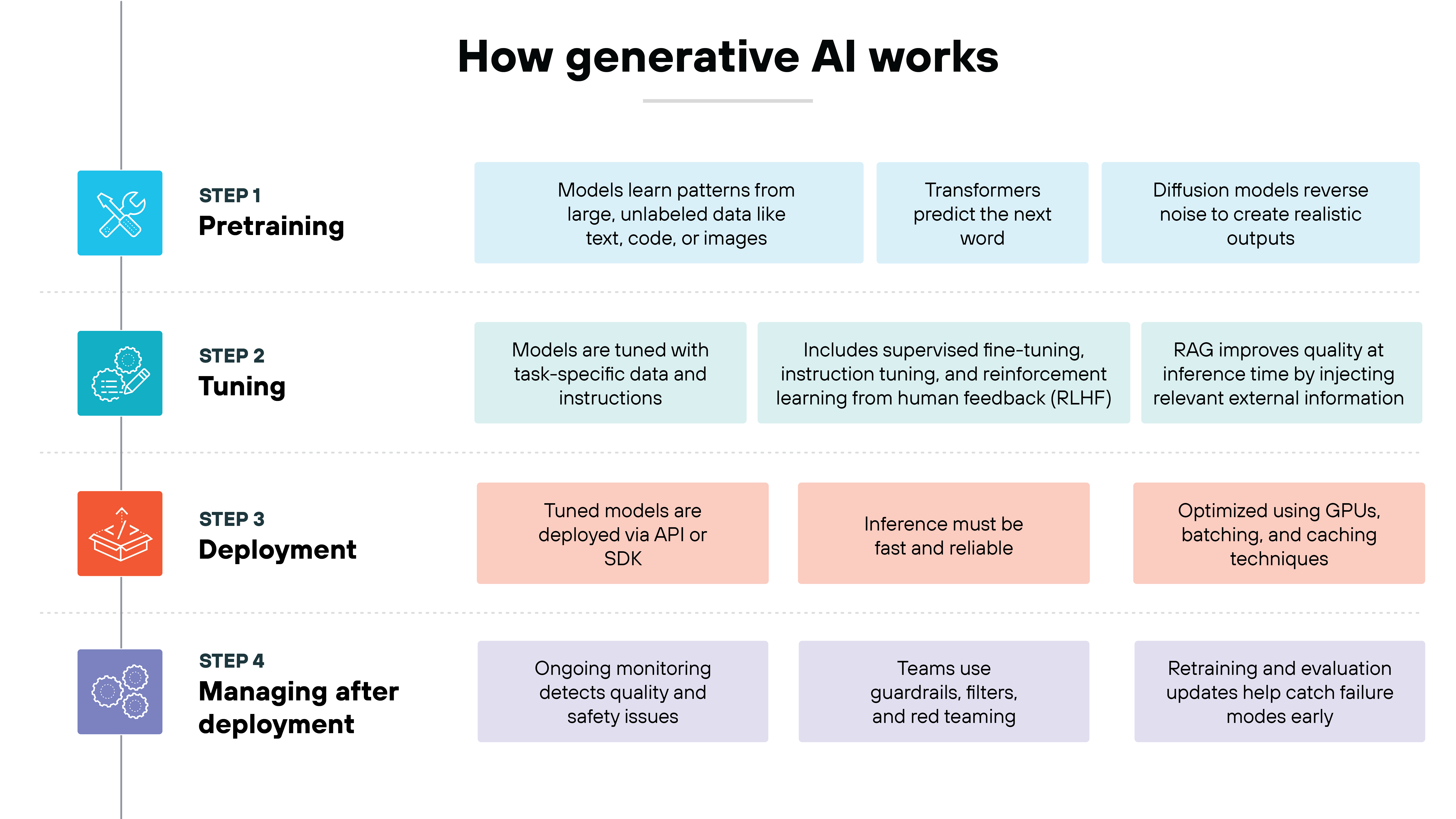 A four-step vertical process explains the lifecycle of generative AI systems. Step 1: Pretraining shows models learning patterns from large, unlabeled datasets, with transformers predicting the next token and diffusion models reversing noise. Step 2: Tuning describes supervised fine-tuning, instruction tuning, RLHF, and the use of RAG to inject external knowledge at inference. Step 3: Deployment covers API/SDK delivery, fast and reliable inference, and GPU optimization. Step 4: Managing after deployment highlights ongoing monitoring, guardrails, red teaming, retraining, and evaluation to catch failures early.