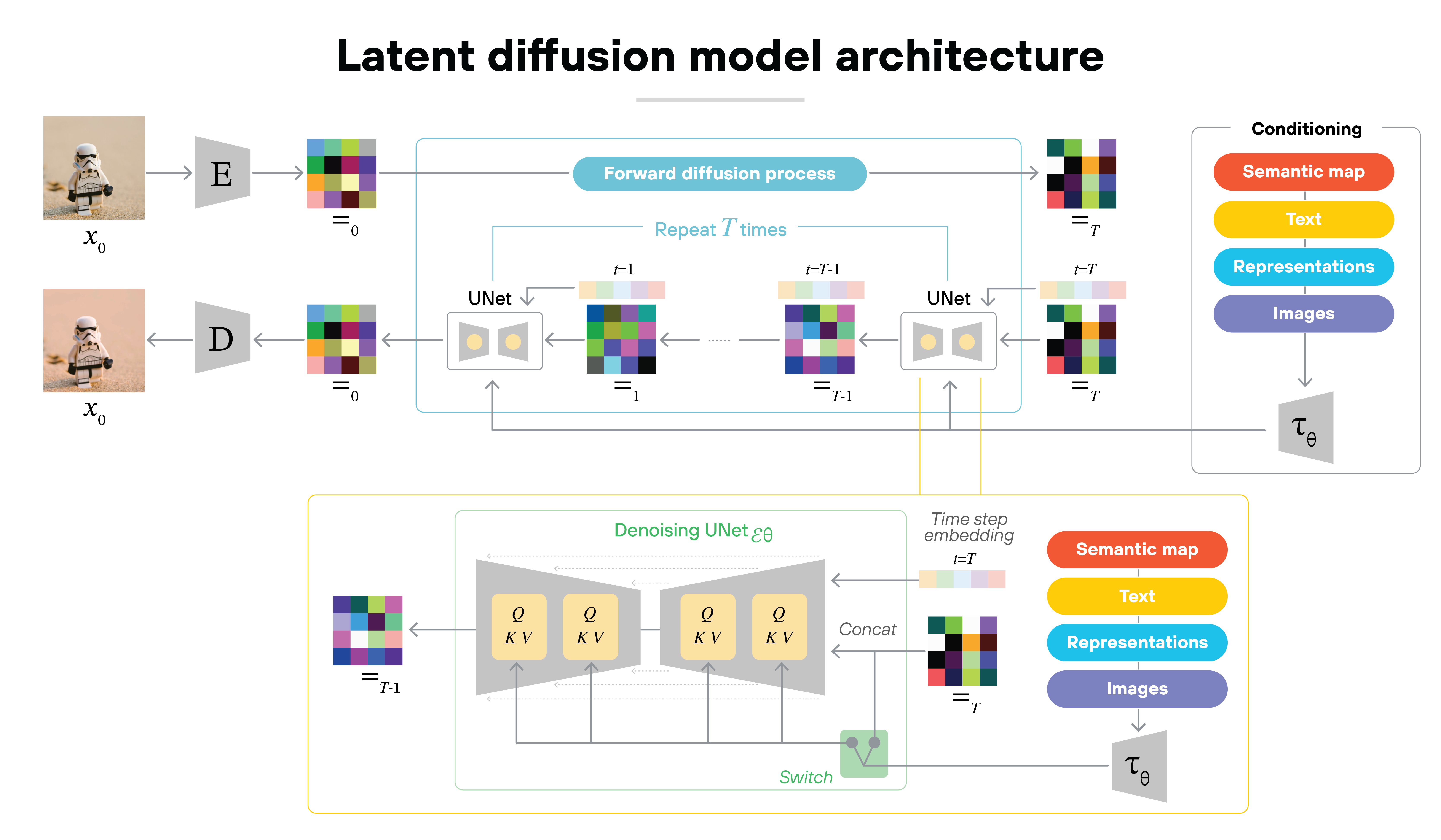 A detailed technical diagram shows how images are generated using latent diffusion. An input image is encoded into a latent representation, then passed through a forward diffusion process that gradually adds noise over multiple time steps. A denoising UNet iteratively removes noise in reverse, guided by conditioning inputs such as semantic maps, text, representations, or images. The diagram highlights repeated time steps, UNet blocks with attention (Q, K, V), time-step embeddings, and a switch controlling conditioning. The process concludes by decoding the denoised latent back into an image.