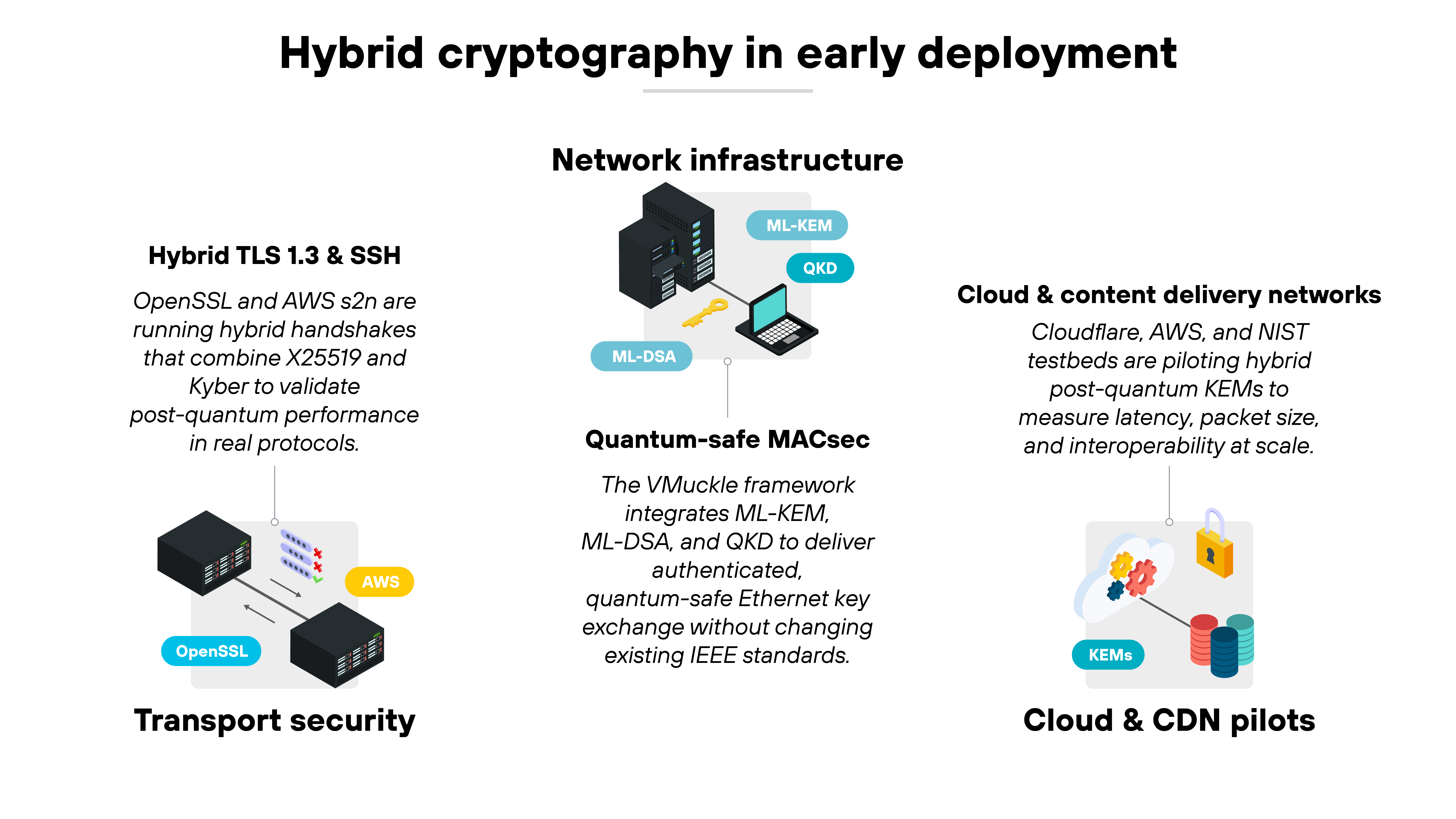 Diagram titled 'Hybrid cryptography in early deployment' showing three labeled sections arranged horizontally. On the left, a section titled 'Transport security' contains two stacked black and gray server icons labeled 'OpenSSL' and 'AWS' beside text reading 'Hybrid TLS 1.3 & SSH. OpenSSL and AWS s2n are running hybrid handshakes that combine X25519 and Kyber to validate post-quantum performance in real protocols.' In the center, a section titled 'Network infrastructure' displays a black network switch connected to two small devices labeled 'ML-DSA', 'ML-KEM', and 'QKD'. Beneath it, text reads 'Quantum-safe MACsec. The VMuckle framework integrates ML-KEM, ML-DSA, and QKD to deliver authenticated, quantum-safe Ethernet key exchange without changing existing IEEE standards.' On the right, a section titled 'Cloud & content delivery networks' shows a stylized graphic of cloud storage icons labeled 'KEMs' above text that reads 'Cloudflare, AWS, and NIST testbeds are piloting hybrid post-quantum KEMs to measure latency, packet size, and interoperability at scale.' A footer label below this section reads 'Cloud & CDN pilots.'