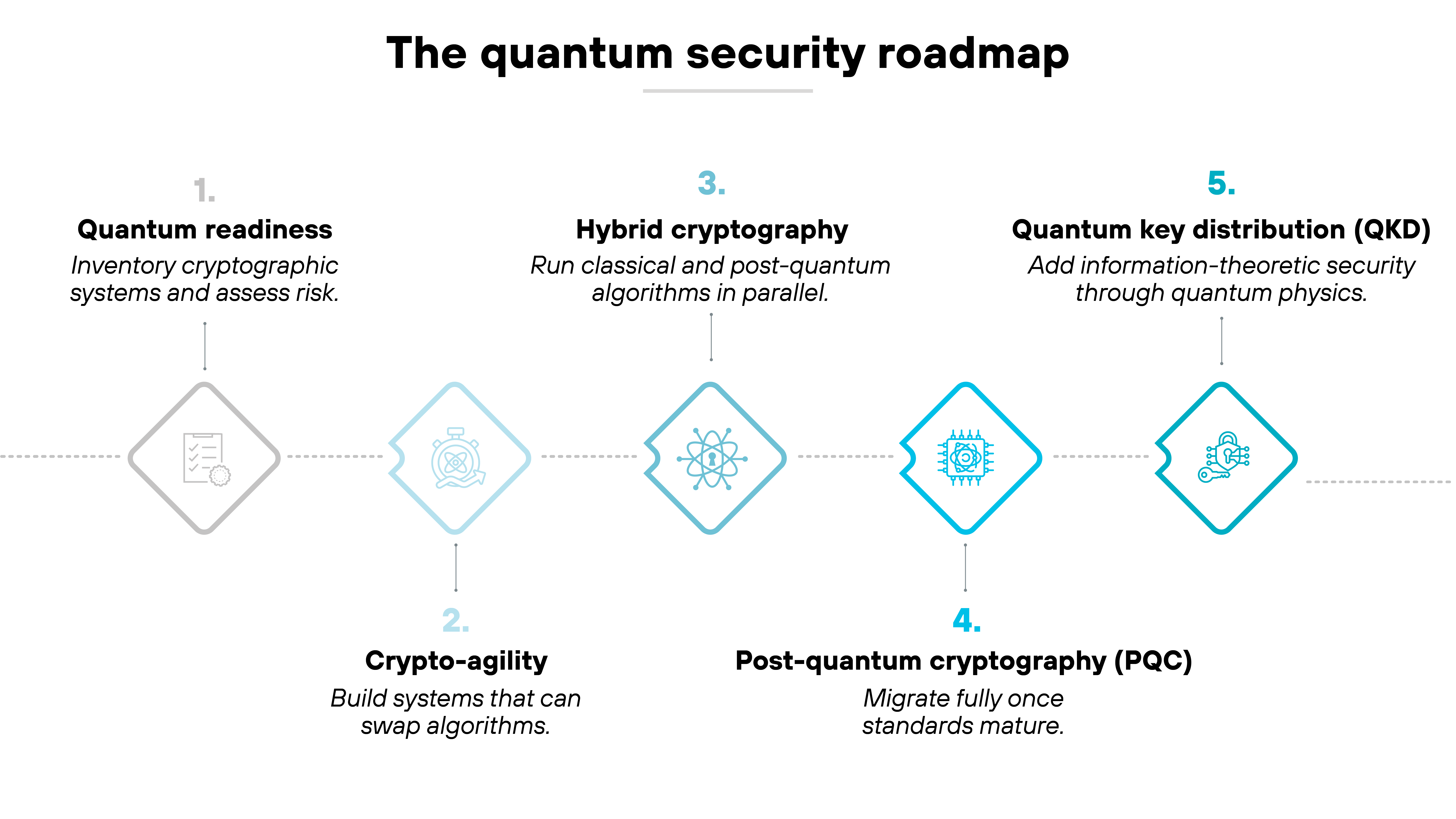 Process diagram titled 'The quantum-security roadmap' showing a horizontal five-step sequence connected by dotted lines with diamond-shaped icons for each stage. Step 1, labeled 'Quantum readiness,' includes an icon of a checklist and text reading 'Inventory cryptographic systems and assess risk.' Step 2, labeled 'Crypto-agility,' has an icon of gears with text 'Build systems that can swap algorithms.' Step 3, labeled 'Hybrid cryptography,' features an icon of interlinked circuits and text 'Run classical and post-quantum algorithms in parallel.' Step 4, labeled 'Post-quantum cryptography (PQC),' shows a shield icon with text 'Migrate fully once standards mature.' Step 5, labeled 'Quantum key distribution (QKD),' contains a quantum-wave icon and text 'Add information-theoretic security through quantum physics.'