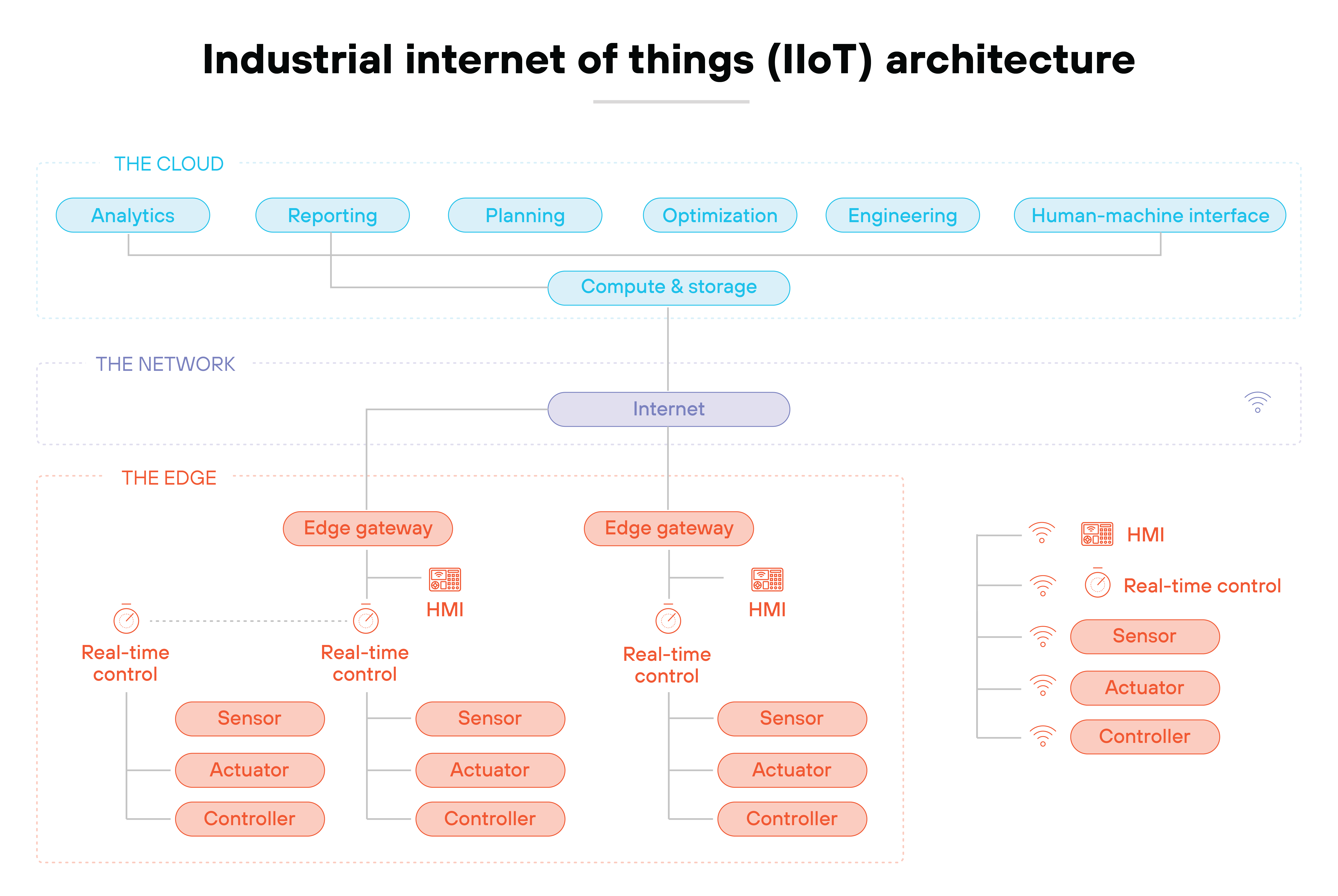 A labeled diagram of industrial internet of things (IIoT) architecture shows three layers: the cloud, the network, and the edge. At the top, the cloud layer contains functions such as analytics, reporting, planning, optimization, engineering, and human-machine interface, all connected to a central box labeled 'compute & storage'. Below that, the network layer features a single internet connection line. At the bottom, the edge layer includes two mirrored setups of real-time control environments. Each setup connects an edge gateway and HMI to a set of three devices labeled sensor, actuator, and controller. To the right, a visual key associates HMI with a monitor icon, real-time control with a red double arrow, and shows icons for sensor, actuator, and controller. A labeled diagram of industrial internet of things (IIoT) architecture shows three layers: the cloud, the network, and the edge. At the top, the cloud layer contains functions such as analytics, reporting, planning, optimization, engineering, and human-machine interface, all connected to a central box labeled 'compute & storage'. Below that, the network layer features a single internet connection line. At the bottom, the edge layer includes two mirrored setups of real-time control environments. Each setup connects an edge gateway and HMI to a set of three devices labeled sensor, actuator, and controller. To the right, a visual key associates HMI with a monitor icon, real-time control with a red double arrow, and shows icons for sensor, actuator, and controller.