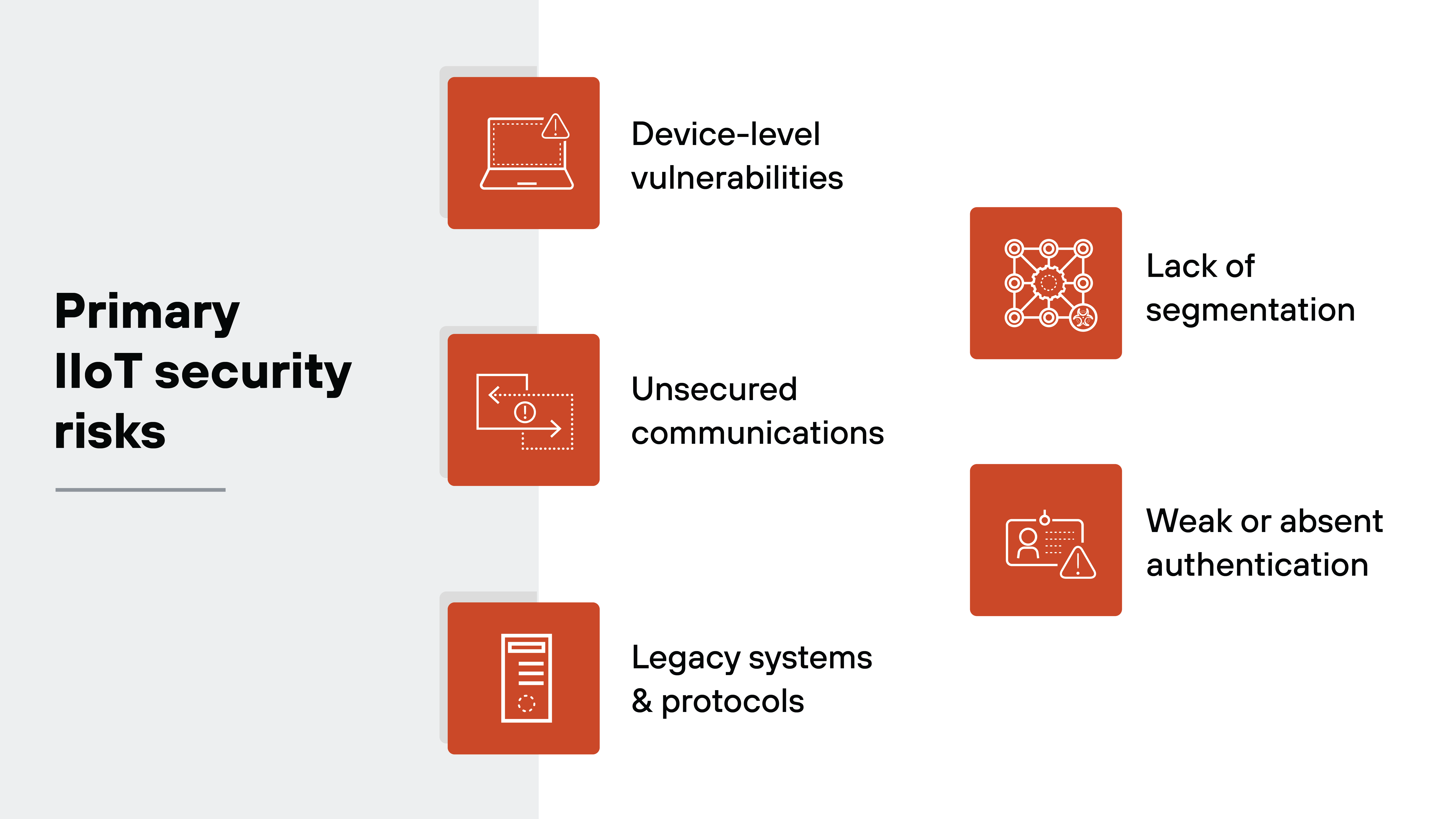 A graphic titled 'Primary IIoT security risks' features six labeled red square icons with white outlines. On the left, vertically arranged icons represent three risks: a laptop labeled 'Device-level vulnerabilities,' a bidirectional arrow between two rectangles labeled 'Unsecured communications,' and a stacked server icon labeled 'Legacy systems & protocols.' On the right, three additional icons are horizontally aligned: a network node graphic labeled 'Lack of segmentation,' and a user ID badge with a warning symbol labeled 'Weak or absent authentication.' The layout is split between a light gray background on the left and white on the right, with icons evenly distributed across both sides. A graphic titled 'Primary IIoT security risks' features six labeled red square icons with white outlines. On the left, vertically arranged icons represent three risks: a laptop labeled 'Device-level vulnerabilities,' a bidirectional arrow between two rectangles labeled 'Unsecured communications,' and a stacked server icon labeled 'Legacy systems & protocols.' On the right, three additional icons are horizontally aligned: a network node graphic labeled 'Lack of segmentation,' and a user ID badge with a warning symbol labeled 'Weak or absent authentication.' The layout is split between a light gray background on the left and white on the right, with icons evenly distributed across both sides.