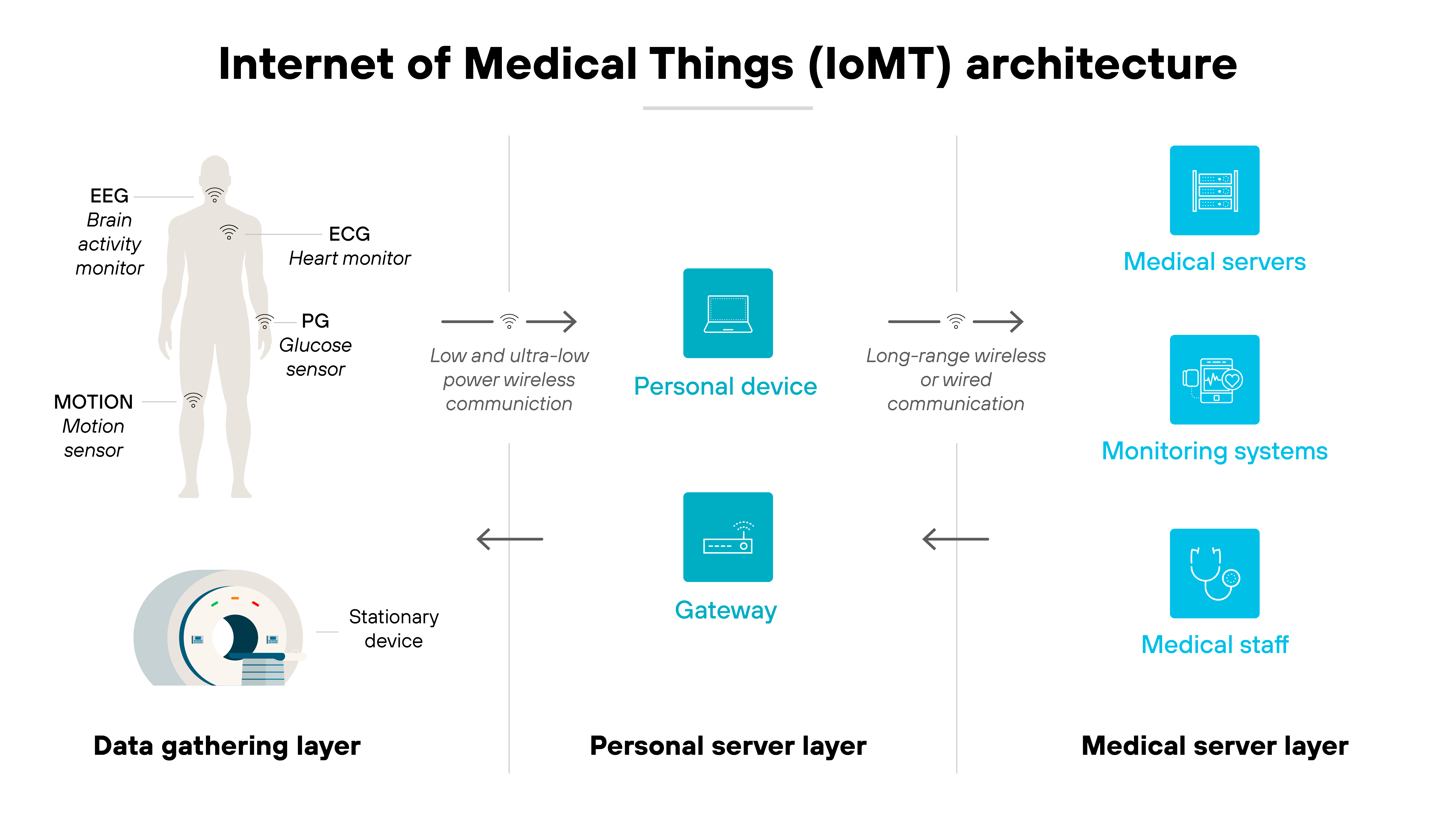 A diagram labeled 'Internet of Medical Things (IoMT) architecture' shows three vertical sections: the data gathering layer on the left, the personal server layer in the center, and the medical server layer on the right. On the far left, a human figure is annotated with connected medical devices labeled EEG (brain activity monitor), ECG (heart monitor), PG (glucose sensor), and MOTION (motion sensor). Below the figure is a stationary medical device, all grouped under the data gathering layer. Arrows labeled 'Low and ultra-low power wireless communication' and 'Long-range wireless or wired communication' flow from left to right, connecting the central personal server layer, which contains icons for a personal device and a gateway. To the right, under the medical server layer, three vertically stacked icons represent medical servers, monitoring systems, and medical staff, all receiving data from the previous layers. A diagram labeled 'Internet of Medical Things (IoMT) architecture' shows three vertical sections: the data gathering layer on the left, the personal server layer in the center, and the medical server layer on the right. On the far left, a human figure is annotated with connected medical devices labeled EEG (brain activity monitor), ECG (heart monitor), PG (glucose sensor), and MOTION (motion sensor). Below the figure is a stationary medical device, all grouped under the data gathering layer. Arrows labeled 'Low and ultra-low power wireless communication' and 'Long-range wireless or wired communication' flow from left to right, connecting the central personal server layer, which contains icons for a personal device and a gateway. To the right, under the medical server layer, three vertically stacked icons represent medical servers, monitoring systems, and medical staff, all receiving data from the previous layers.
