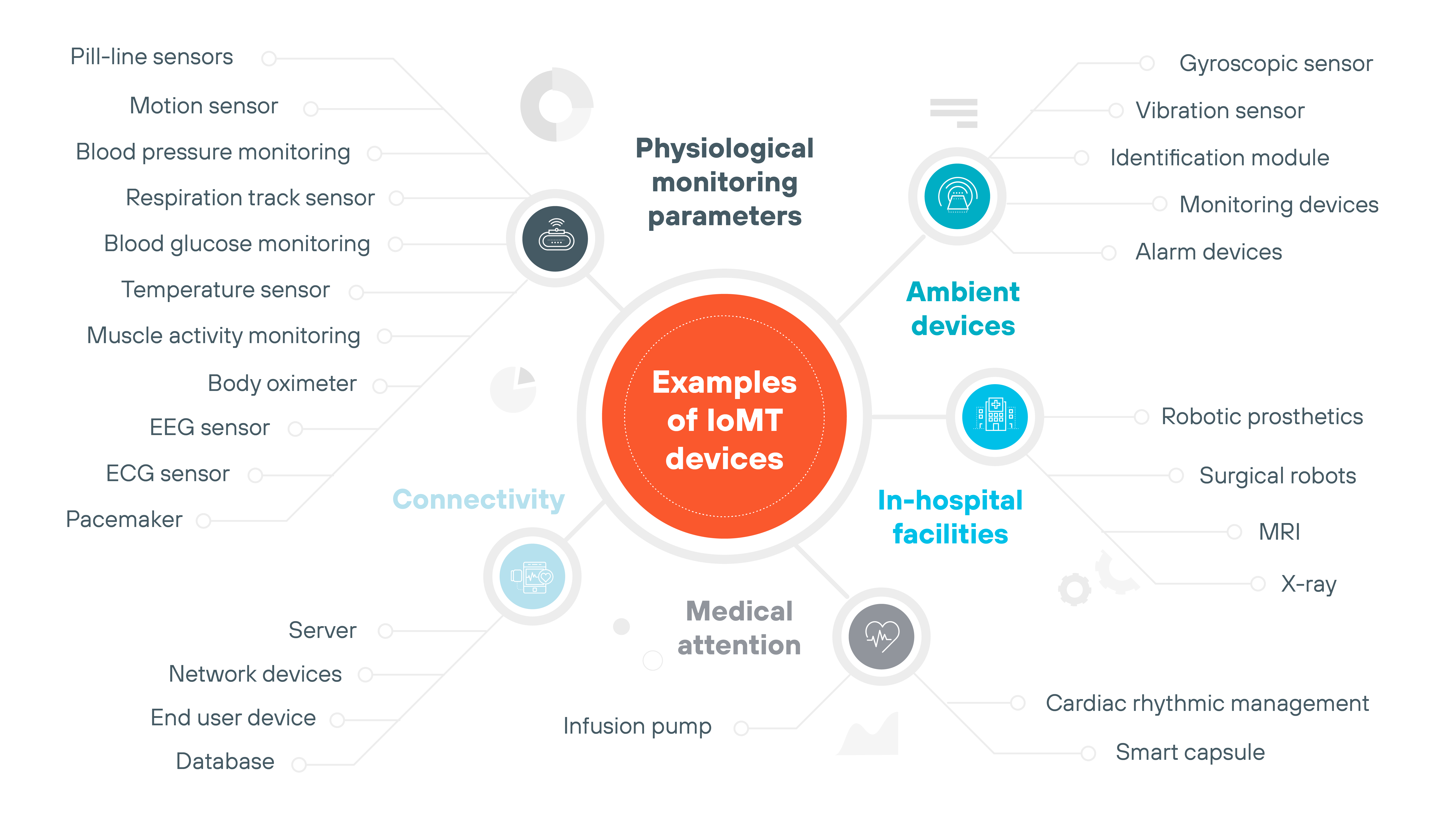 A circular infographic titled 'Examples of IoMT devices' is divided into five categories branching from a central red circle. In the top left, 'Physiological monitoring parameters' includes pill-line sensors, motion sensors, blood pressure monitoring, respiration track sensors, blood glucose monitoring, temperature sensors, muscle activity monitoring, body oximeters, EEG sensors, ECG sensors, and pacemakers. The bottom left shows 'Connectivity' with server, network devices, end user device, and database. At the bottom, 'Medical attention' features an infusion pump. The top right lists 'Ambient devices' such as gyroscopic sensors, vibration sensors, identification modules, monitoring devices, and alarm devices. On the lower right, 'In-hospital facilities' includes robotic prosthetics, surgical robots, MRI, X-ray, cardiac rhythmic management, and smart capsules. Each category is color-coded with matching icons for clarity. A circular infographic titled 'Examples of IoMT devices' is divided into five categories branching from a central red circle. In the top left, 'Physiological monitoring parameters' includes pill-line sensors, motion sensors, blood pressure monitoring, respiration track sensors, blood glucose monitoring, temperature sensors, muscle activity monitoring, body oximeters, EEG sensors, ECG sensors, and pacemakers. The bottom left shows 'Connectivity' with server, network devices, end user device, and database. At the bottom, 'Medical attention' features an infusion pump. The top right lists 'Ambient devices' such as gyroscopic sensors, vibration sensors, identification modules, monitoring devices, and alarm devices. On the lower right, 'In-hospital facilities' includes robotic prosthetics, surgical robots, MRI, X-ray, cardiac rhythmic management, and smart capsules. Each category is color-coded with matching icons for clarity.