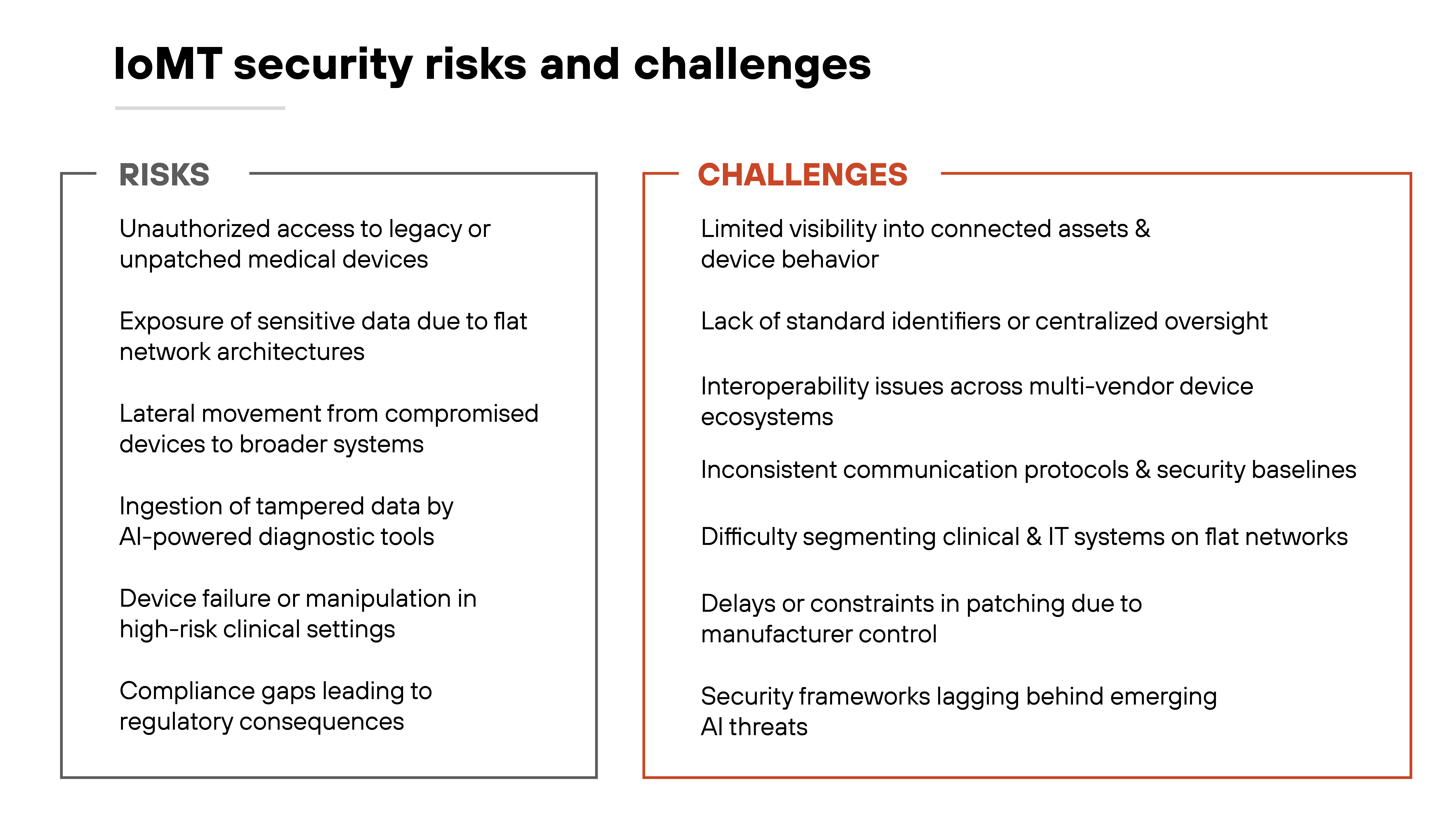 A split box graphic titled 'IoMT security risks and challenges' divides risks and challenges into two columns. On the left, under the heading 'RISKS' in bold black text, items listed include unauthorized access to legacy or unpatched medical devices, exposure of sensitive data due to flat network architectures, lateral movement from compromised devices to broader systems, ingestion of tampered data by AI-powered diagnostic tools, device failure or manipulation in high-risk clinical settings, and compliance gaps leading to regulatory consequences. On the right, under the heading 'CHALLENGES' in bold red text, listed items include limited visibility into connected assets and device behavior, lack of standard identifiers or centralized oversight, interoperability issues across multi-vendor device ecosystems, inconsistent communication protocols and security baselines, difficulty segmenting clinical and IT systems on flat networks, delays or constraints in patching due to manufacturer control, and security frameworks lagging behind emerging AI threats. The layout is clean with each list enclosed in its own bordered box. A split box graphic titled 'IoMT security risks and challenges' divides risks and challenges into two columns. On the left, under the heading 'RISKS' in bold black text, items listed include unauthorized access to legacy or unpatched medical devices, exposure of sensitive data due to flat network architectures, lateral movement from compromised devices to broader systems, ingestion of tampered data by AI-powered diagnostic tools, device failure or manipulation in high-risk clinical settings, and compliance gaps leading to regulatory consequences. On the right, under the heading 'CHALLENGES' in bold red text, listed items include limited visibility into connected assets and device behavior, lack of standard identifiers or centralized oversight, interoperability issues across multi-vendor device ecosystems, inconsistent communication protocols and security baselines, difficulty segmenting clinical and IT systems on flat networks, delays or constraints in patching due to manufacturer control, and security frameworks lagging behind emerging AI threats. The layout is clean with each list enclosed in its own bordered box.