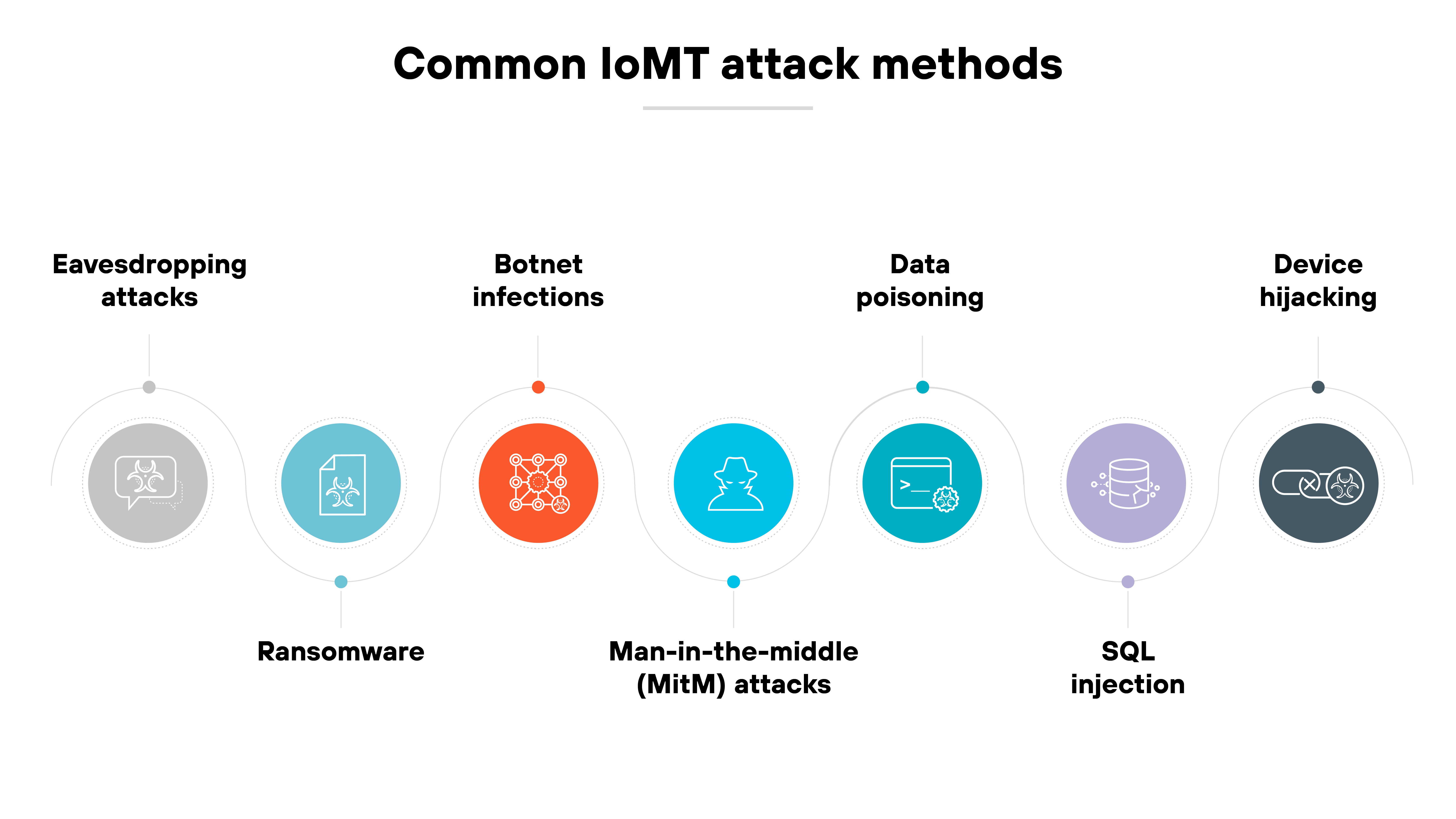 A split box graphic titled 'IoMT security risks and challenges' divides risks and challenges into two columns. On the left, under the heading 'RISKS' in bold black text, items listed include unauthorized access to legacy or unpatched medical devices, exposure of sensitive data due to flat network architectures, lateral movement from compromised devices to broader systems, ingestion of tampered data by AI-powered diagnostic tools, device failure or manipulation in high-risk clinical settings, and compliance gaps leading to regulatory consequences. On the right, under the heading 'CHALLENGES' in bold red text, listed items include limited visibility into connected assets and device behavior, lack of standard identifiers or centralized oversight, interoperability issues across multi-vendor device ecosystems, inconsistent communication protocols and security baselines, difficulty segmenting clinical and IT systems on flat networks, delays or constraints in patching due to manufacturer control, and security frameworks lagging behind emerging AI threats. The layout is clean with each list enclosed in its own bordered box. A split box graphic titled 'IoMT security risks and challenges' divides risks and challenges into two columns. On the left, under the heading 'RISKS' in bold black text, items listed include unauthorized access to legacy or unpatched medical devices, exposure of sensitive data due to flat network architectures, lateral movement from compromised devices to broader systems, ingestion of tampered data by AI-powered diagnostic tools, device failure or manipulation in high-risk clinical settings, and compliance gaps leading to regulatory consequences. On the right, under the heading 'CHALLENGES' in bold red text, listed items include limited visibility into connected assets and device behavior, lack of standard identifiers or centralized oversight, interoperability issues across multi-vendor device ecosystems, inconsistent communication protocols and security baselines, difficulty segmenting clinical and IT systems on flat networks, delays or constraints in patching due to manufacturer control, and security frameworks lagging behind emerging AI threats. The layout is clean with each list enclosed in its own bordered box.