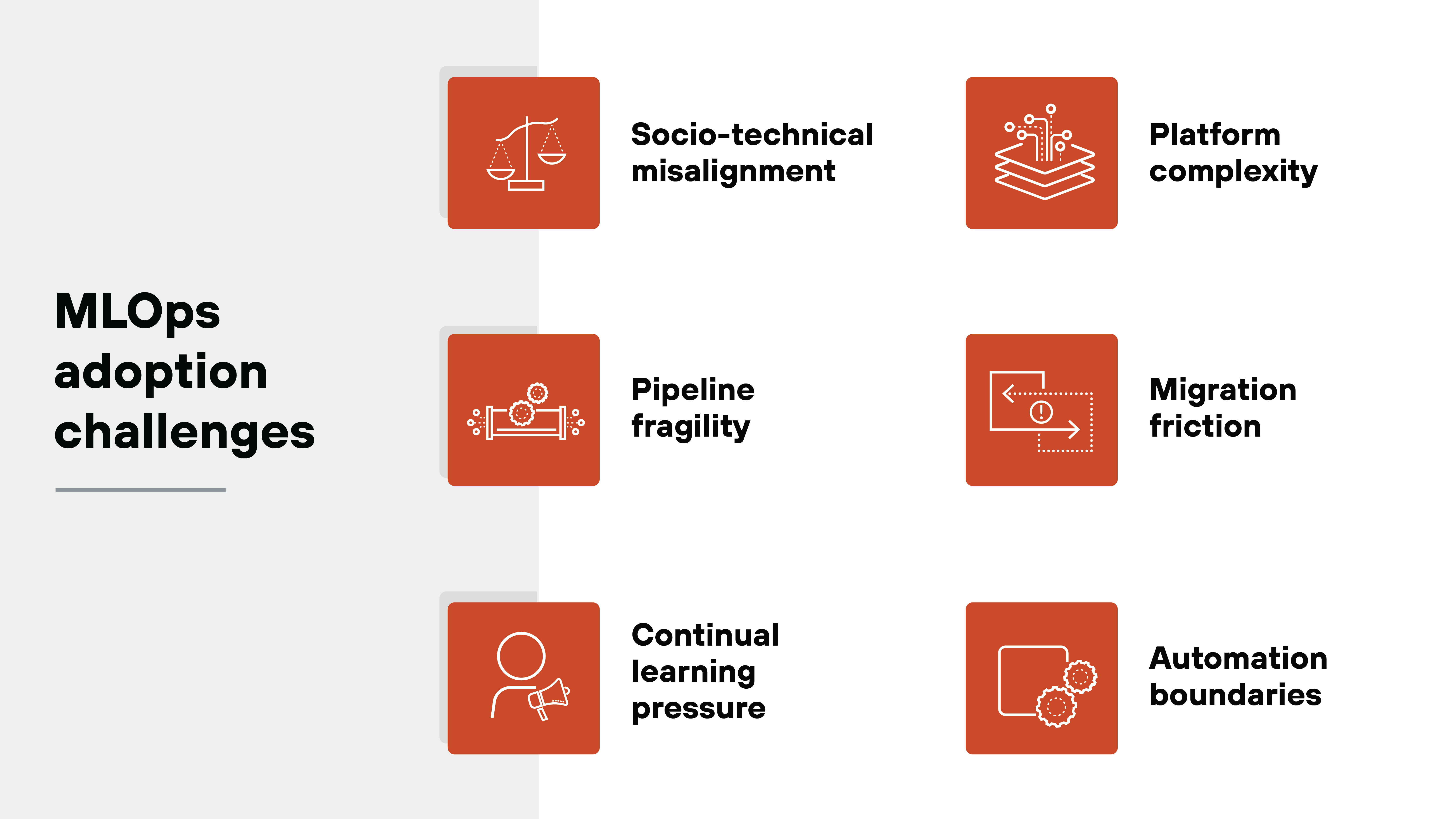A two-column layout titled MLOps adoption challenges places the title on the left over a light gray background, while six orange square tiles with white line icons and labels are arranged in two vertical columns to the right. The left column lists socio-technical misalignment with a balance scale icon, pipeline fragility with connected gears inside a pipeline icon, and continual learning pressure with a person holding a megaphone icon. The right column lists platform complexity with stacked layers and circuit lines, migration friction with a dotted arrow and warning symbol inside a screen outline, and automation boundaries with interlocking gears inside a rounded square.
