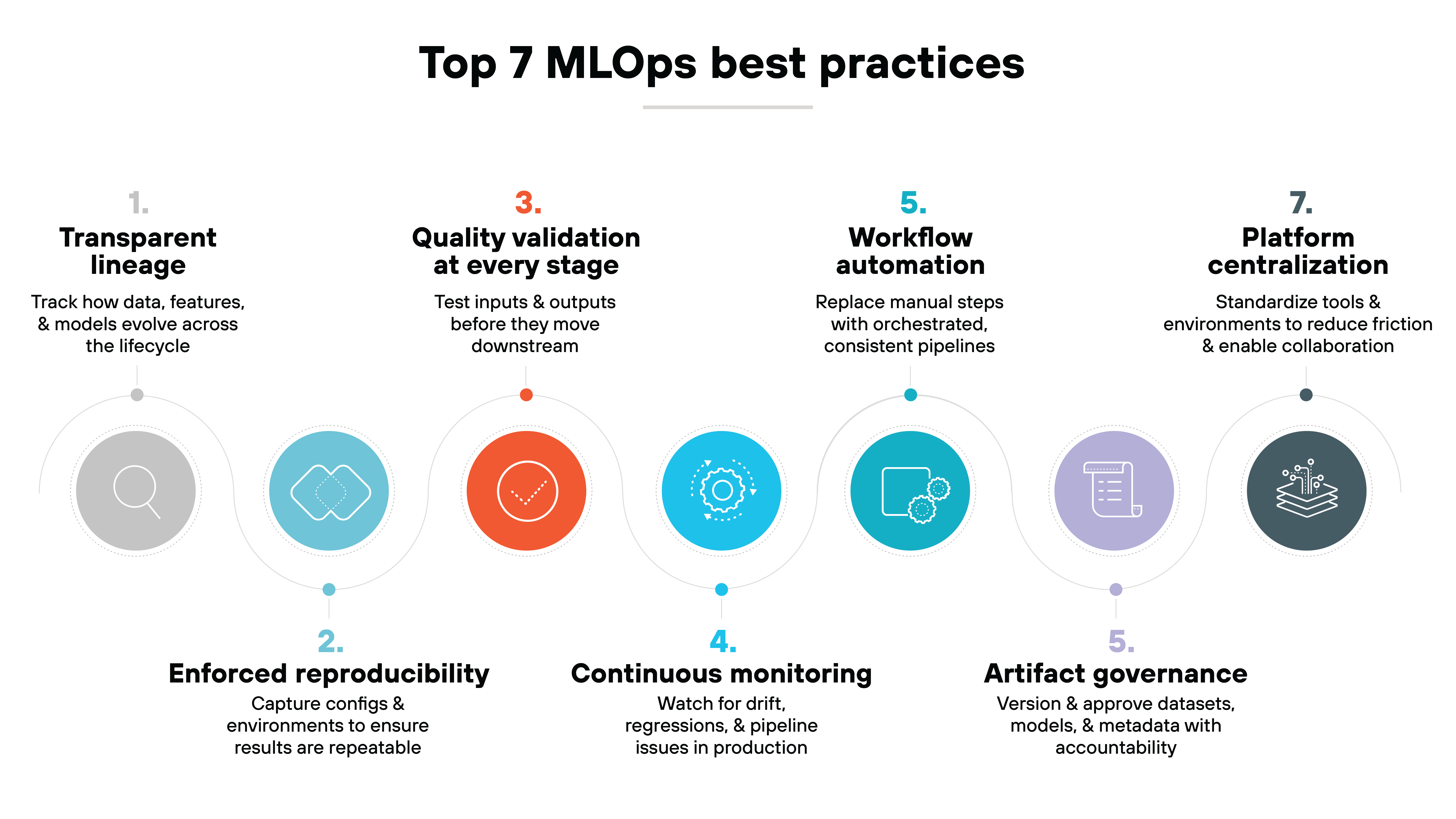 A horizontal infographic titled Top 7 MLOps best practices presents seven numbered items arranged left to right, each with a short heading, brief description, and a circular icon connected by a flowing dotted line. The items read transparent lineage with a magnifying glass icon, enforced reproducibility with overlapping shapes, quality validation at every stage with a checkmark icon, continuous monitoring with a gear and arrows, workflow automation with connected gears, artifact governance with a document icon, and platform centralization with stacked layers and circuit lines, using a consistent palette of gray, teal, orange, blue, purple, and dark slate accents.