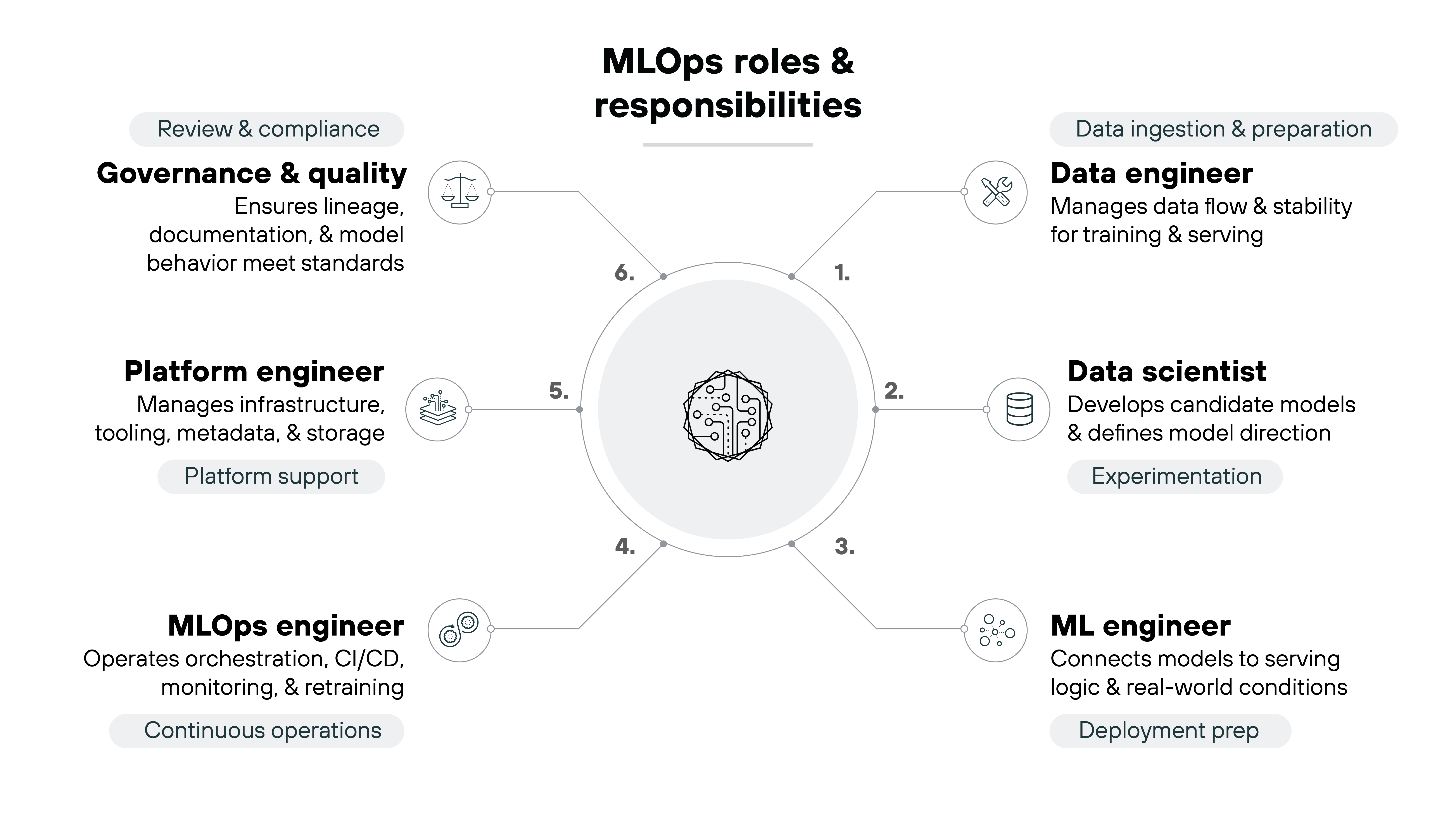 A circular diagram titled MLOps roles and responsibilities places a central abstract ML icon inside a large light gray circle, with six numbered connection points radiating outward to role descriptions arranged around the perimeter. On the right, a data engineer section labeled with a wrench icon describes data ingestion and preparation and managing data flow and stability for training and serving, followed below by a data scientist section with a database icon describing developing candidate models and defining model direction with experimentation. Further down on the right, an ML engineer section with a connected-nodes icon describes connecting models to serving logic and real-world conditions with deployment preparation. On the left, an MLOps engineer section with a gears icon describes orchestration, CI/CD, monitoring, and retraining with continuous operations, above which a platform engineer section with a layered platform icon describes managing infrastructure, tooling, metadata, and storage with platform support. At the top left, a governance and quality section with a balance scale icon describes review and compliance, ensuring lineage, documentation, and model behavior meet standards, with thin lines linking each role back to the central circle.