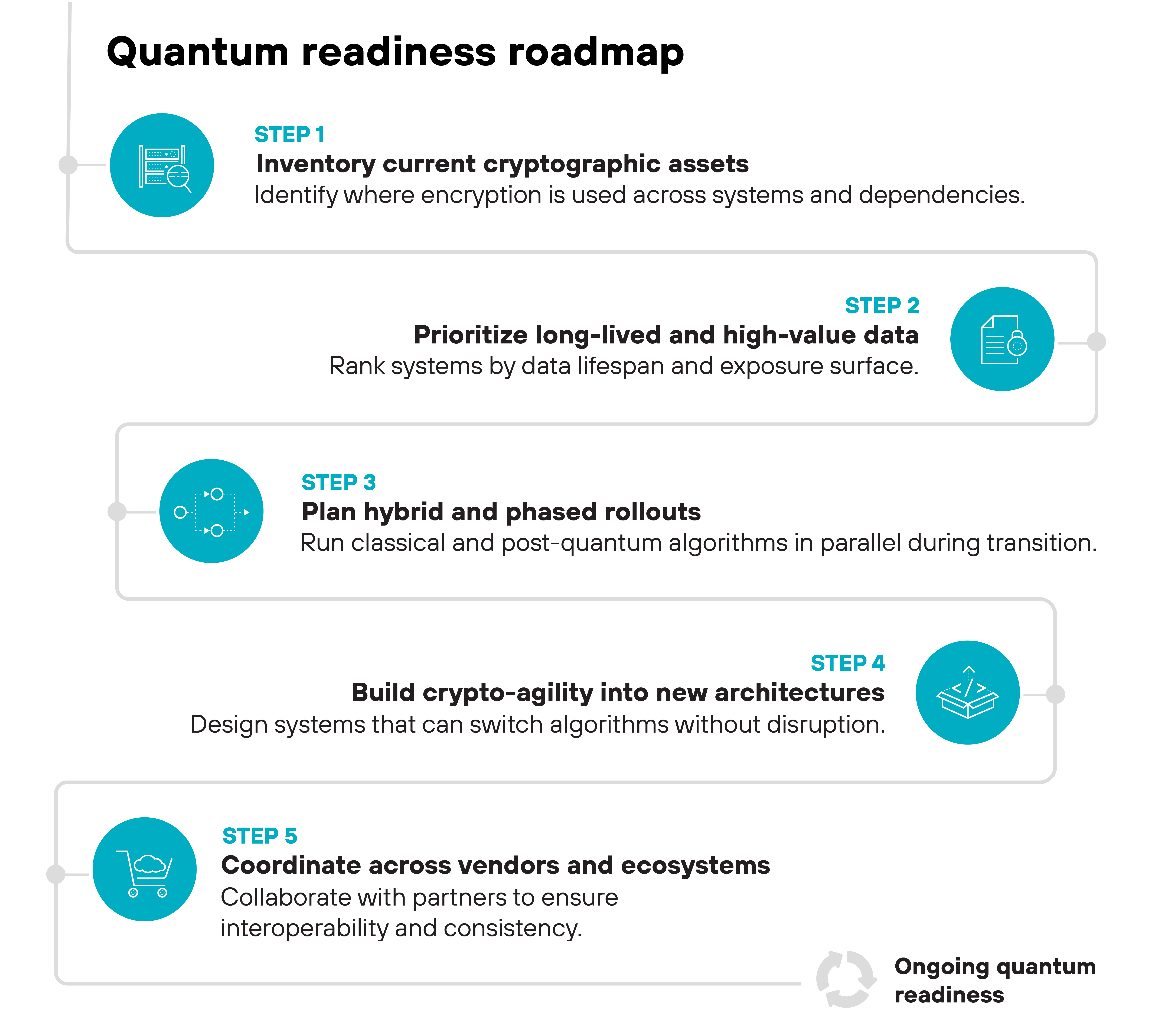 Flow diagram titled 'Quantum readiness roadmap'. The diagram presents five sequential boxes connected vertically, each representing a step in preparing for post-quantum cryptography, with accompanying blue icons. Step 1 is labeled 'Inventory current cryptographic assets' with text stating identify where encryption is used across systems and dependencies. Step 2 is labeled 'Prioritize long-lived and high-value data' with text stating rank systems by data lifespan and exposure surface. Step 3 is labeled 'Plan hybrid and phased rollouts' with text stating run classical and post-quantum algorithms in parallel during transition. Step 4 is labeled 'Build crypto-agility into new architectures' with text stating design systems that can switch algorithms without disruption. Step 5 is labeled 'Coordinate across vendors and ecosystems' with text stating collaborate with partners to ensure interoperability and consistency. At the bottom right, a small circular gray arrow icon is labeled 'Ongoing quantum readiness'.