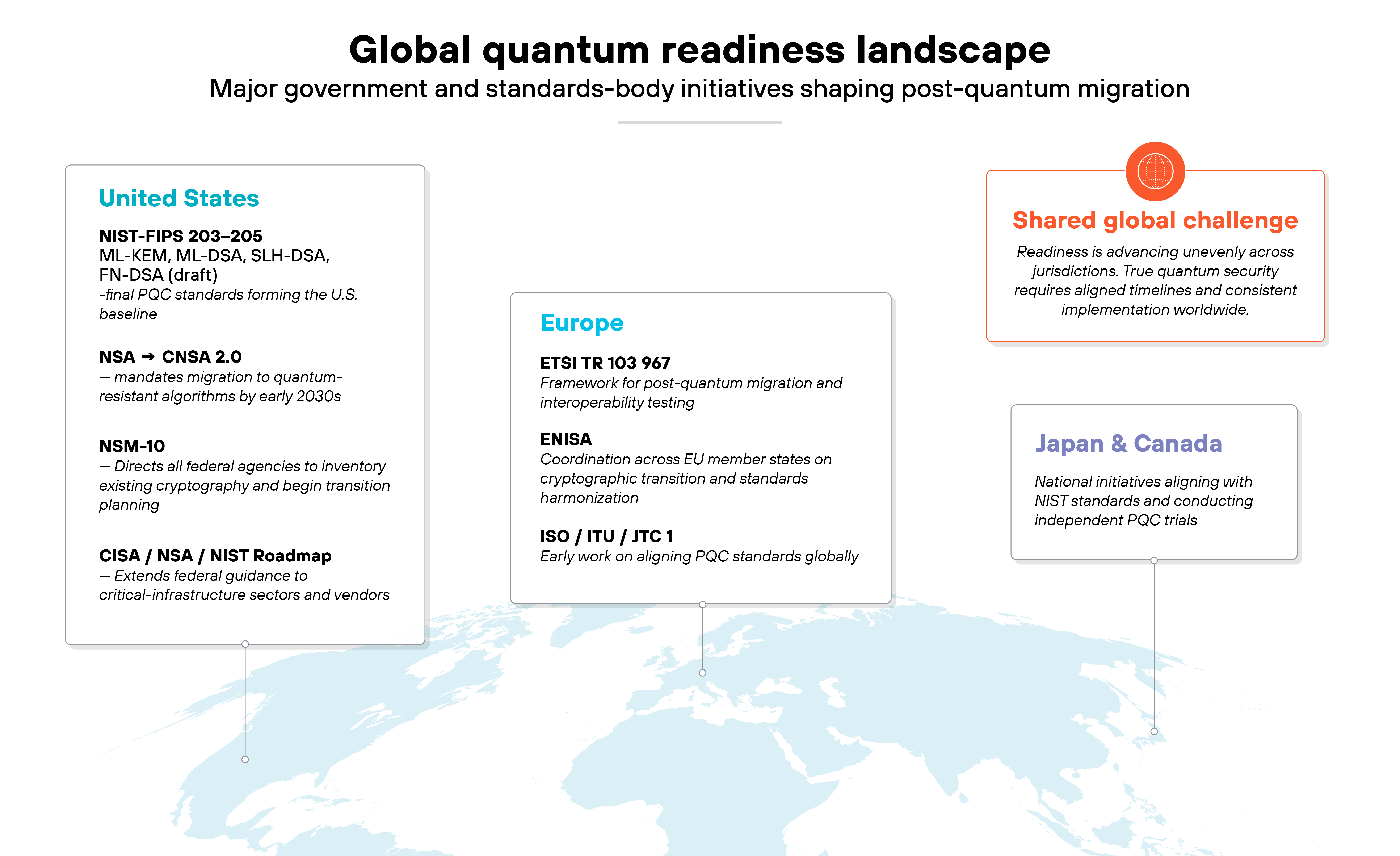 Chart titled 'Global quantum readiness landscape' showing major government and standards-body initiatives shaping post-quantum migration. The diagram includes four labeled boxes positioned over a light blue world map background. The left box, titled 'United States,' lists 'NIST-FIPS 203–205: ML-KEM, ML-DSA, SLH-DSA, FN-DSA (draft)' followed by 'NSA – CNSA 2.0,' 'NSM-10,' and 'CISA / NSA / NIST Roadmap,' each with concise descriptions about mandates, federal directives, and migration guidance. The center box, titled 'Europe,' includes 'ETSI TR 103 967,' 'ENISA,' and 'ISO / ITU / JTC 1,' with notes on frameworks for post-quantum migration, coordination across EU member states, and early global standard alignment. The right box, titled 'Japan & Canada,' states 'National initiatives aligning with NIST standards and conducting independent PQC trials.' Above it, a smaller orange box labeled 'Shared global challenge' explains that readiness is advancing unevenly across jurisdictions and emphasizes the need for aligned timelines and consistent implementation.