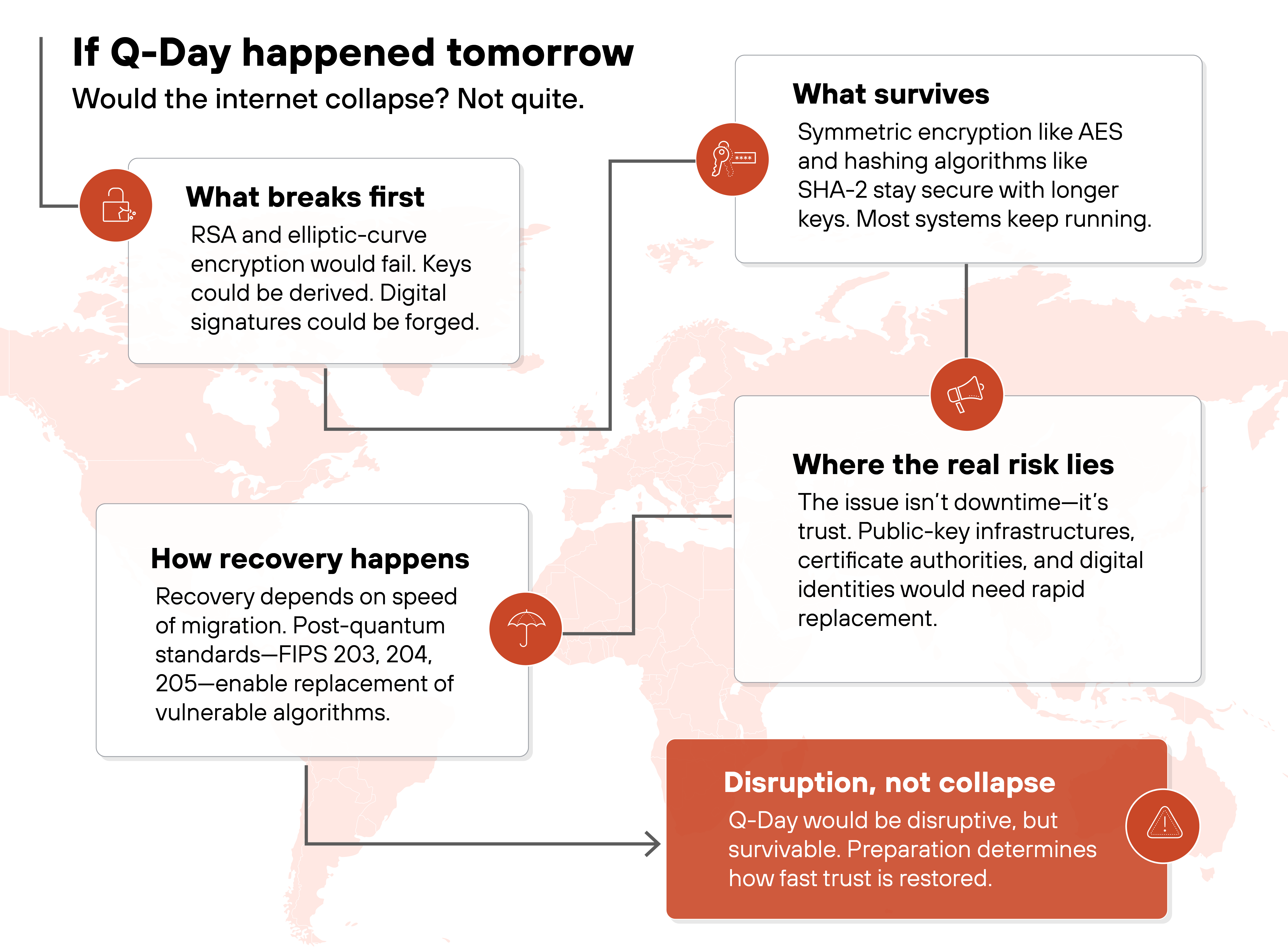 Chart titled 'Why organizations are turning to hybrid cryptography' divided into four colored quadrants surrounding a central circular icon with an abstract network symbol. The top left orange box is labeled 'Redundancy & resilience' with the text 'Remains secure if one algorithm fails or is broken.' The top right blue box reads 'Migration readiness' with the text 'Enables a gradual shift toward post-quantum cryptography.' The bottom left light blue box is labeled 'Interoperability' with the text 'Bridges classical and post-quantum systems without disruption.' The bottom right teal box reads 'Protection from harvest now, decrypt later' with the text 'Keeps sensitive data secure against future quantum decryption.'Infographic titled 'If Q-Day happened tomorrow'. Subheading reads 'Would the internet collapse? Not quite.' A faint world map forms the background. Four white rectangular boxes with icons and black connecting arrows describe sequential concepts. Top left box labeled 'What breaks first' contains a broken lock icon and states 'RSA and elliptic-curve encryption would fail. Keys could be derived. Digital signatures could be forged.' Top right box labeled 'What survives' shows a key icon and reads 'Symmetric encryption like AES and hashing algorithms like SHA-2 stay secure with longer keys. Most systems keep running.' Middle right box labeled 'Where the real risk lies' displays a circular network icon and says 'The issue isn't downtime—it's trust. Public-key infrastructures, certificate authorities, and digital identities would need rapid replacement.' Lower left box labeled 'How recovery happens' includes a gear icon and notes 'Recovery depends on speed of migration. Post-quantum standards—FIPS 203, 204, 205—enable replacement of vulnerable algorithms.' A final red box at bottom right labeled 'Disruption, not collapse' carries a triangular warning icon and text stating 'Q-Day would be disruptive, but survivable. Preparation determines how fast trust is restored.'