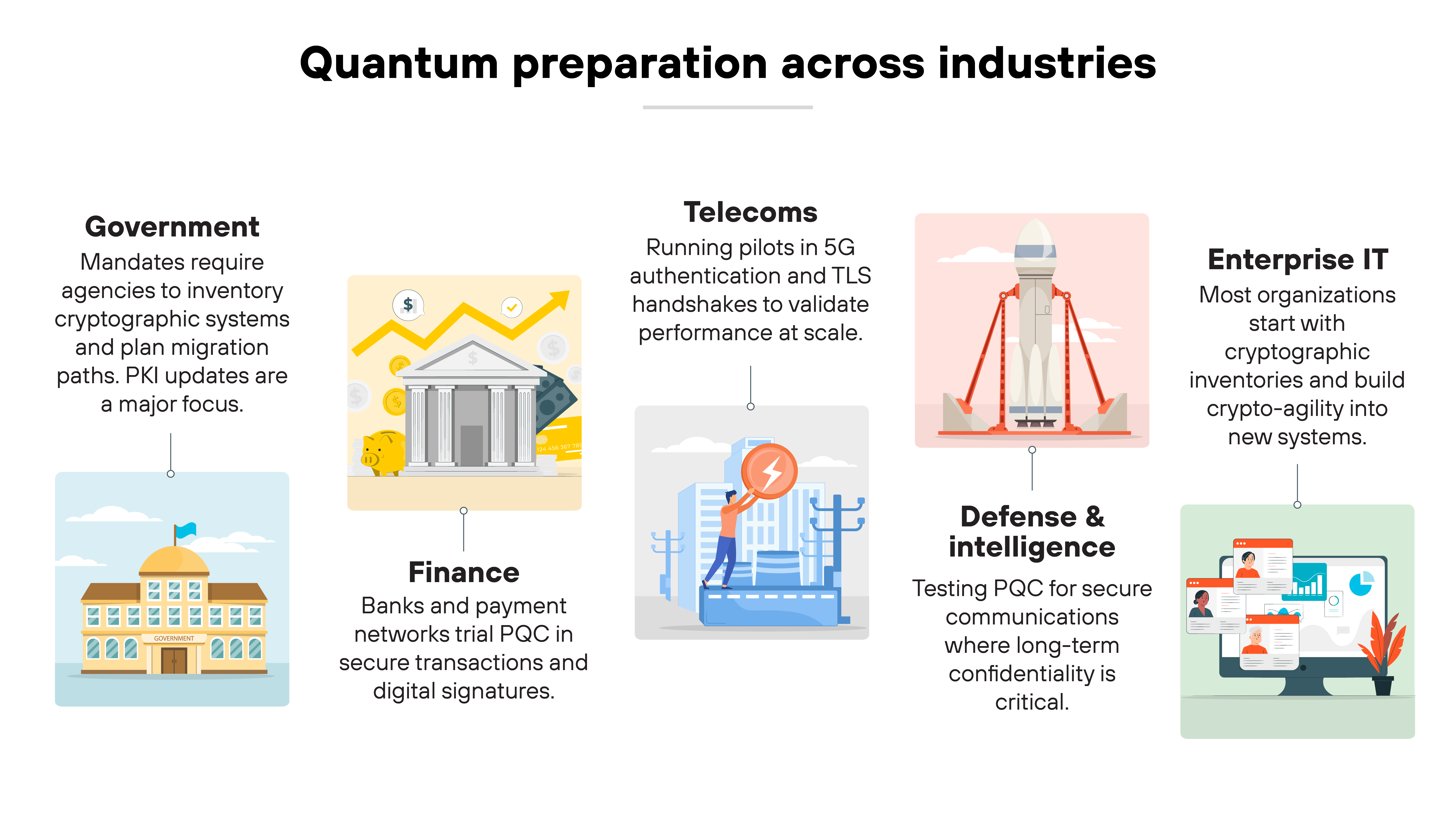 Infographic titled 'Quantum preparation across industries' showing five illustrated panels with icons and short text descriptions. The first panel labeled 'Government' shows a domed government building and text 'Mandates require agencies to inventory cryptographic systems and plan migration paths. PKI updates are a major focus.' The second panel labeled 'Finance' shows a gray bank building with text 'Banks and payment networks trial PQC in secure transactions and digital signatures.' The third panel labeled 'Telecoms' shows a person working on telecommunications towers with text 'Running pilots in 5G authentication and TLS handshakes to validate performance at scale.' The fourth panel labeled 'Defense & intelligence' shows a rocket launch structure with text 'Testing PQC for secure communications where long-term confidentiality is critical.' The fifth panel labeled 'Enterprise IT' shows a person working at a computer with text 'Most organizations start with cryptographic inventories and build crypto-agility into new systems.'