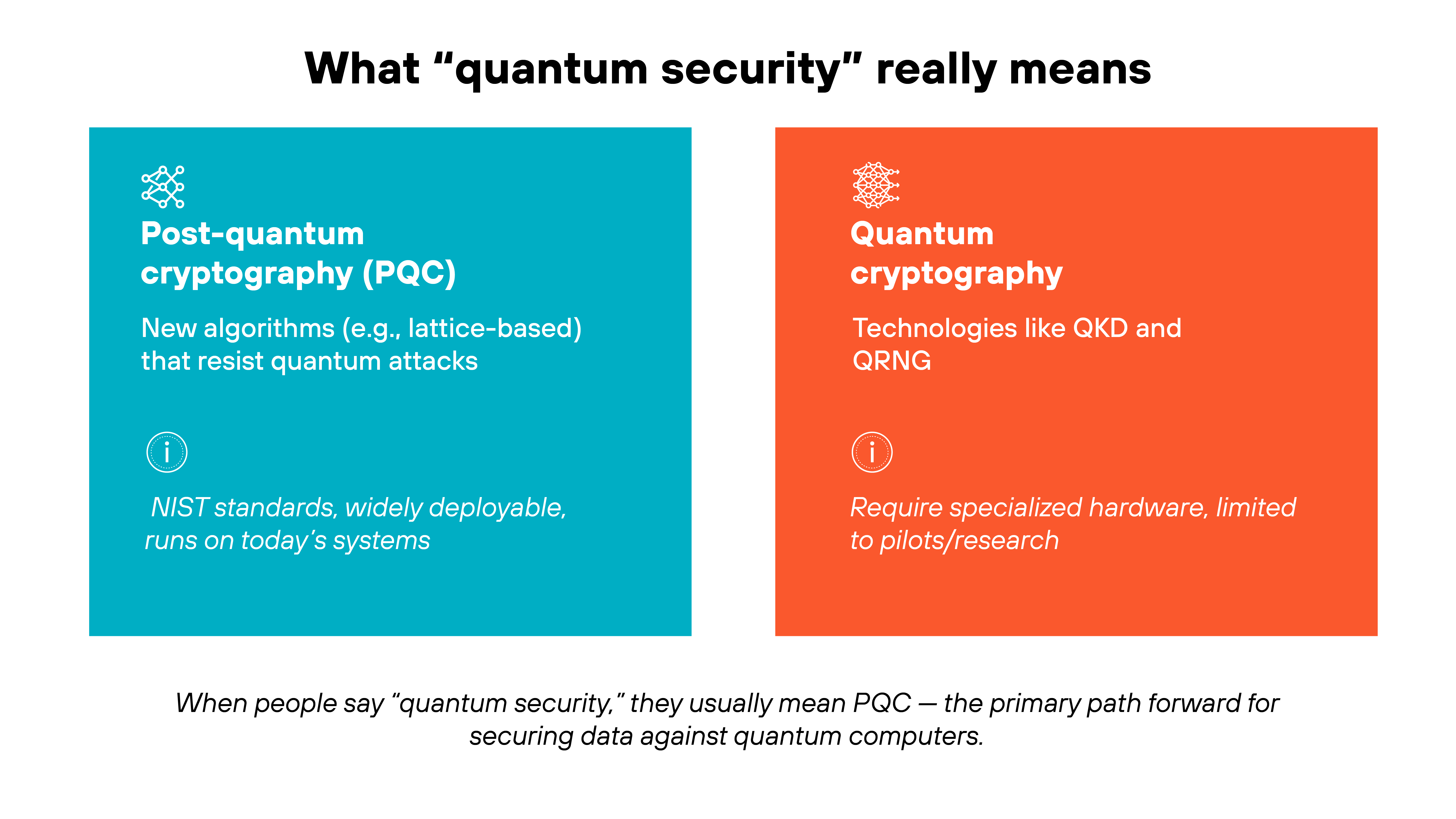 Graphic containing a centered heading reading 'What 'quantum security' really means' above two rectangular sections. The left section is blue and titled 'Post-quantum cryptography (PQC),' with supporting text that says 'New algorithms (e.g., lattice-based) that resist quantum attacks' and smaller text reading 'NIST standards, widely deployable, runs on today's systems.' The right section is orange and titled 'Quantum cryptography,' with text stating 'Technologies like QKD and QRNG' and smaller text below that reads 'Require specialized hardware, limited to pilots/research.' A sentence runs beneath both sections in smaller font: 'When people say 'quantum security,' they usually mean PQC — the primary path forward for securing data against quantum computers.'