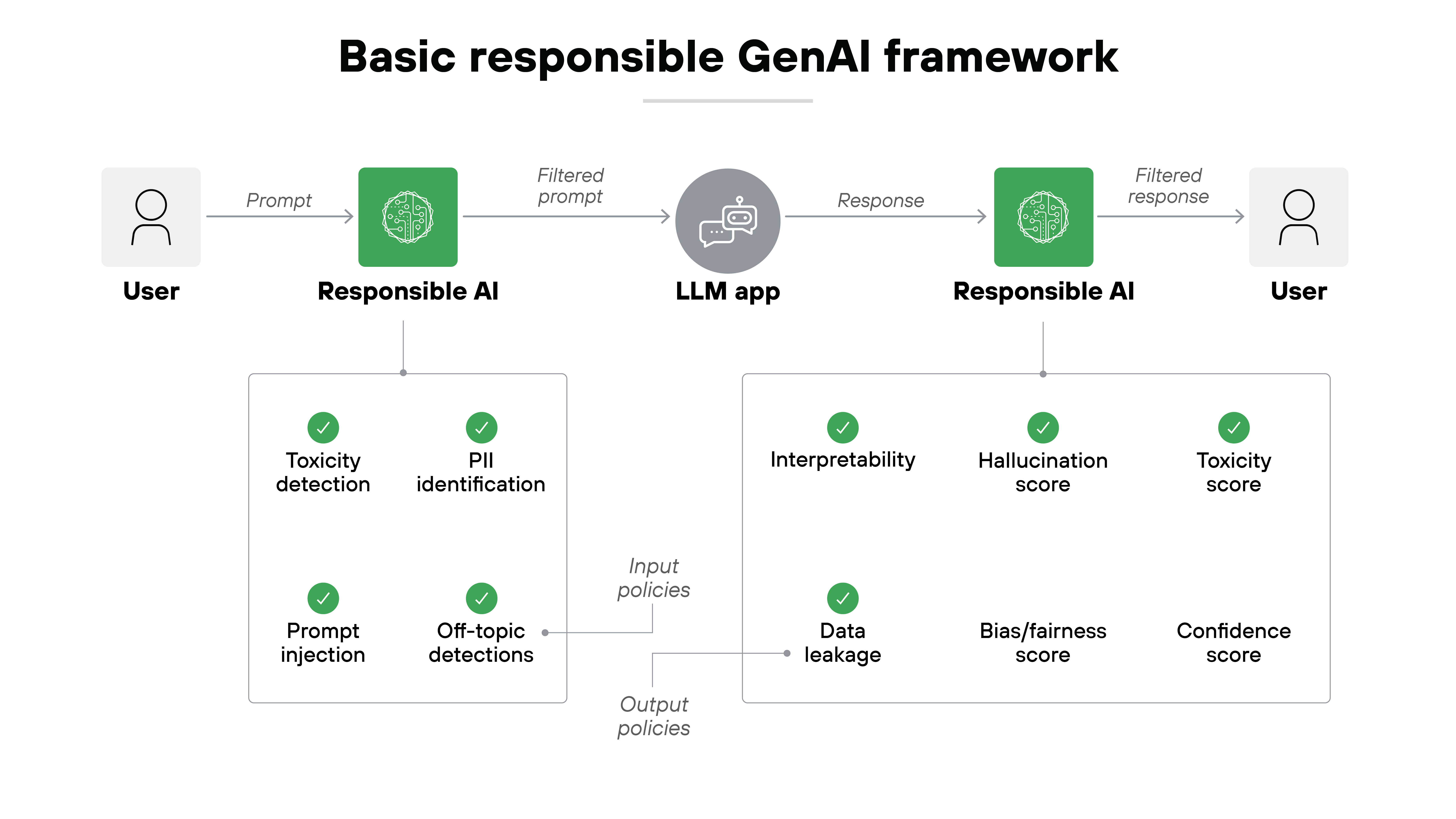 A horizontal workflow diagram begins with a simple user icon sending a prompt to a green square labeled Responsible AI, containing a circuit-style brain symbol. A filtered prompt flows to a circular gray icon representing an LLM app with a chat-bubble robot symbol, then a response flows to a second green Responsible AI box before reaching a final user icon. Beneath the first Responsible AI box, a panel lists toxicity detection, PII identification, prompt injection, and off-topic detections, each marked with green check symbols. Beneath the second Responsible AI box, a panel lists interpretability, hallucination score, toxicity score, data leakage, bias/fairness score, and confidence score. Lines labeled input policies and output policies connect the two lower panels to the LLM app.