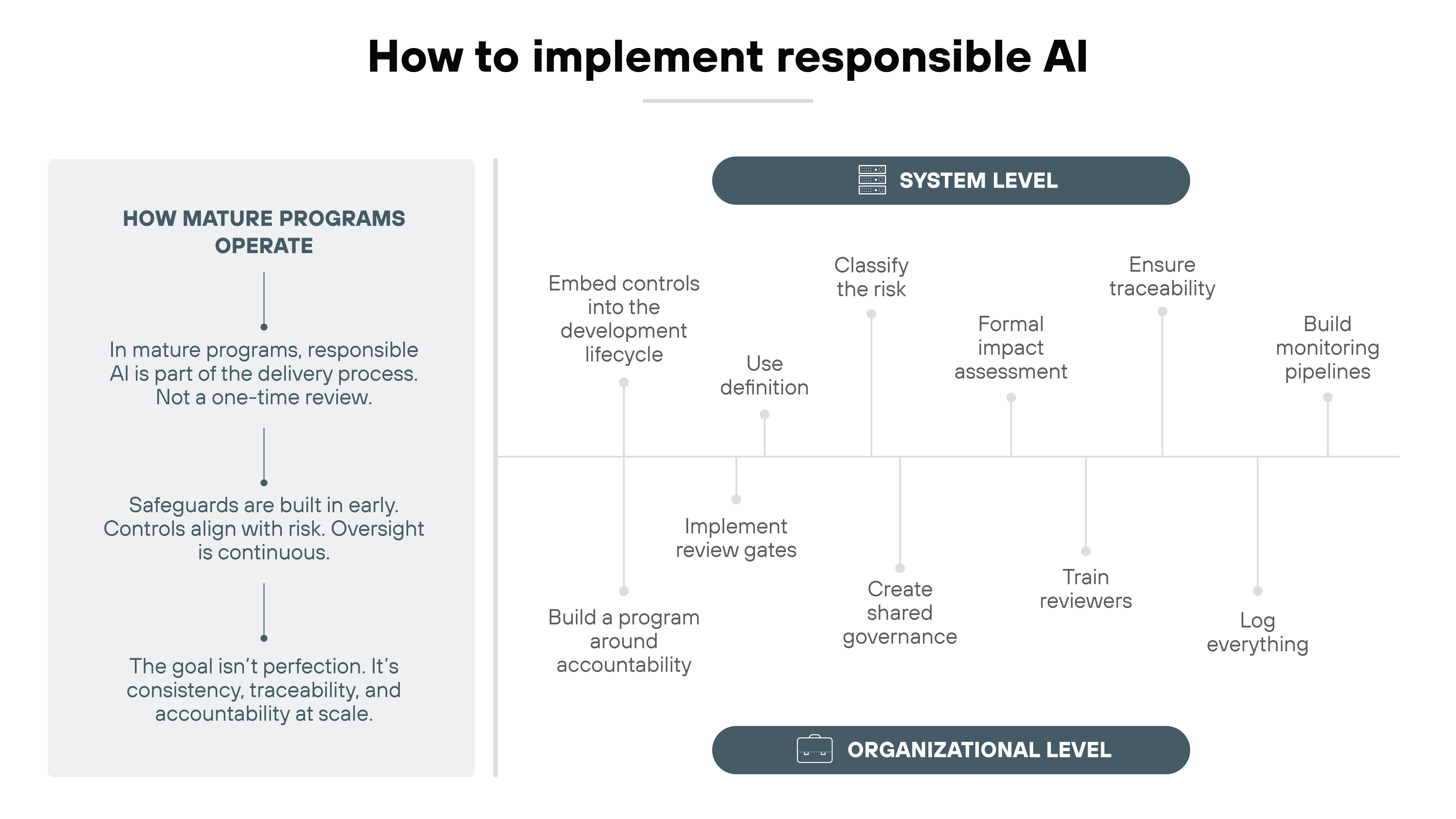 A two-column layout places a tall gray panel on the left titled How mature programs operate, containing three stacked statements about responsible AI integration, continuous oversight, and traceability. To the right, a large horizontal schematic shows system-level tasks at the top—embedding controls, classifying risk, performing impact assessments, ensuring traceability, and building monitoring pipelines—aligned vertically with organizational-level tasks underneath, such as accountability programs, review gates, shared governance, reviewer training, and logging. A dark gray horizontal bar labeled System Level spans the top; a matching bar labeled Organizational Level spans the bottom.