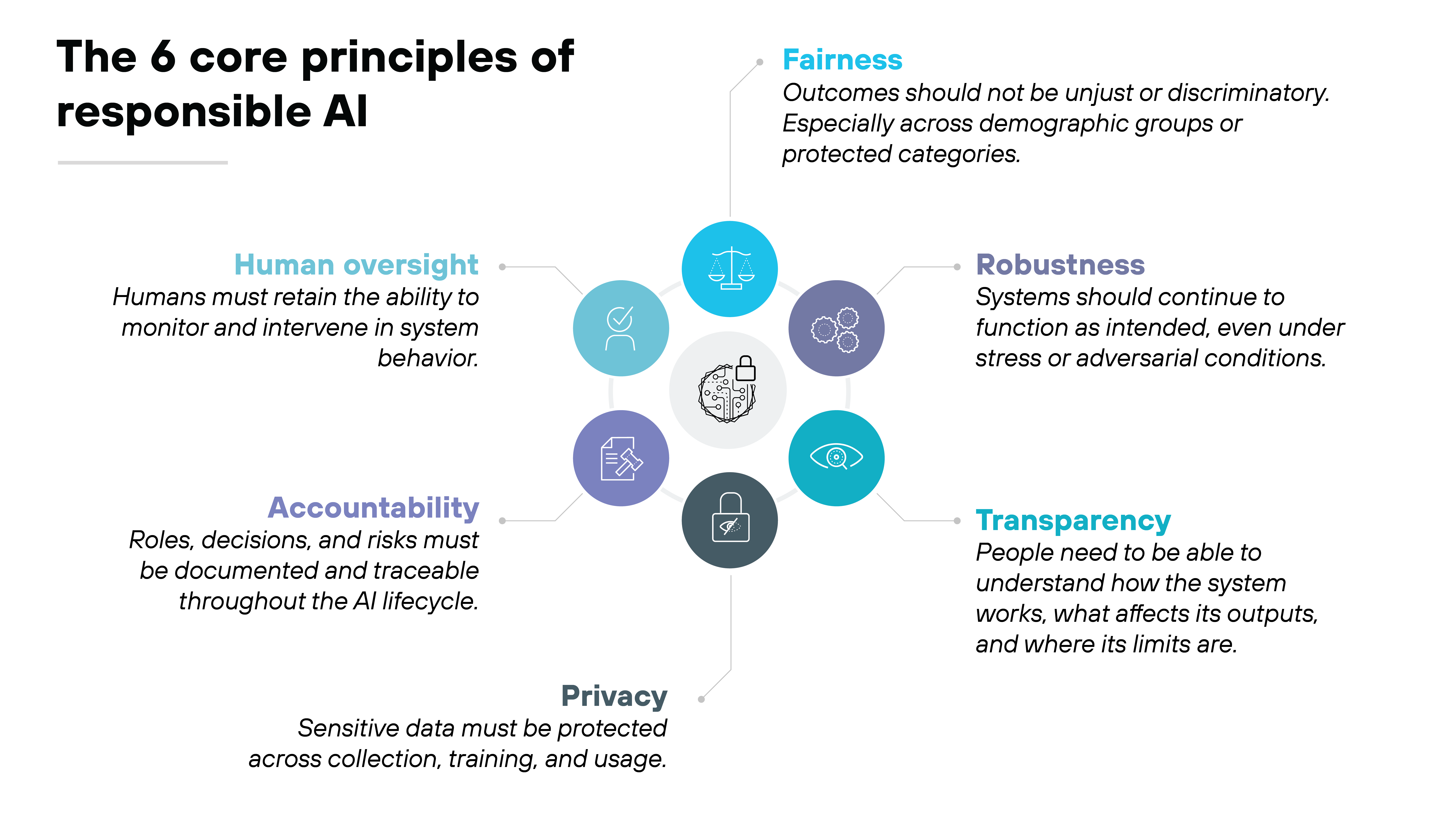 A hexagonal ring of six colored circles surrounds a central gray AI-and-padlock icon. Each circle contains a white line drawing—scales for fairness, gears for robustness, an eye for transparency, a padlock for privacy, a document and pen for accountability, and a person with a checkmark for human oversight. Lines extend from each icon to short text descriptions placed around the perimeter, forming a radial layout of principles.