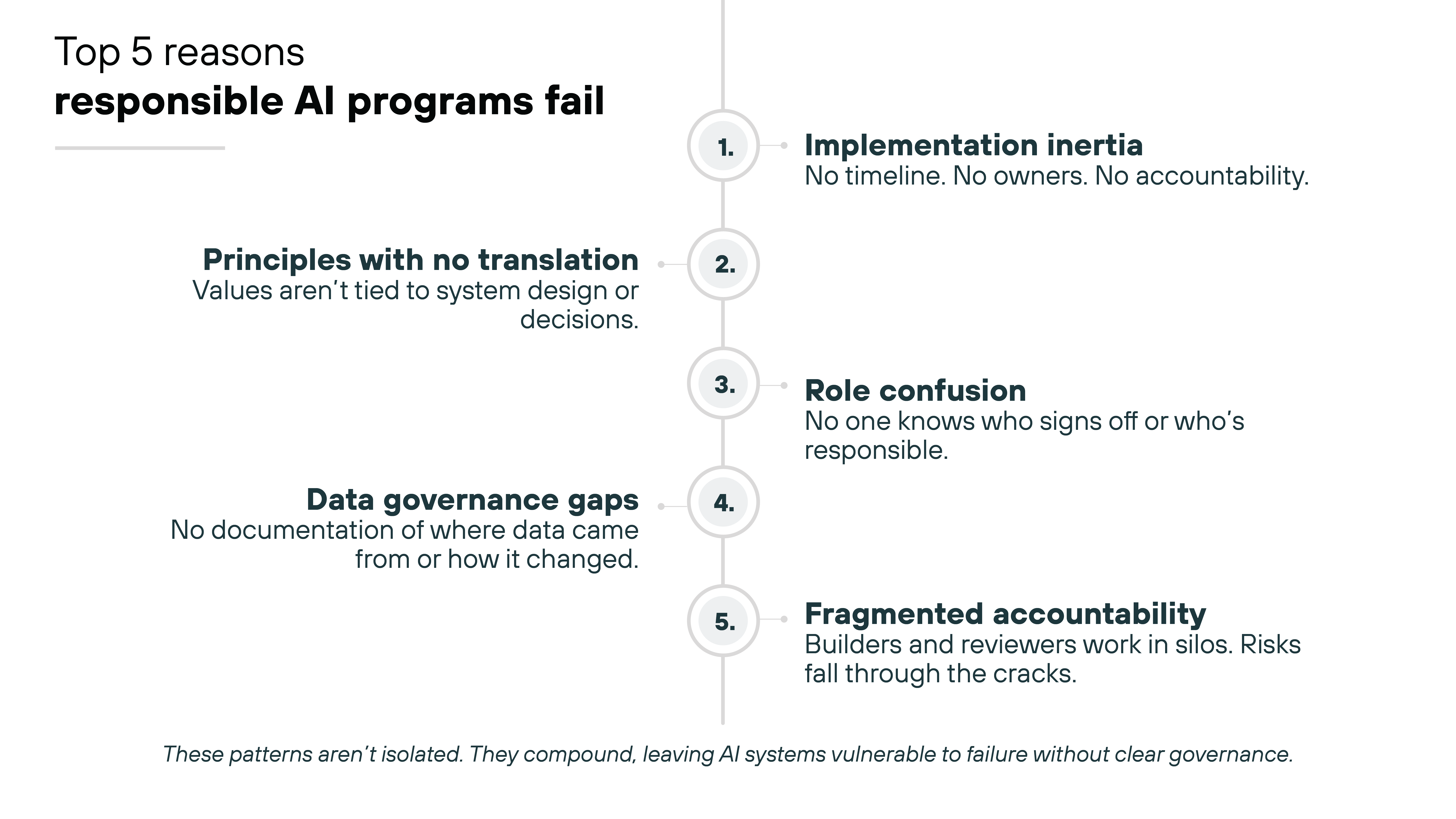 A vertical line numbered 1 through 5 runs down the center, with circular markers for each number. On alternating sides, pairs of bold headings and brief explanations list the reasons: implementation inertia, principles with no translation, role confusion, data governance gaps, and fragmented accountability. A sentence at the bottom in italic text notes that these issues compound to weaken AI governance.