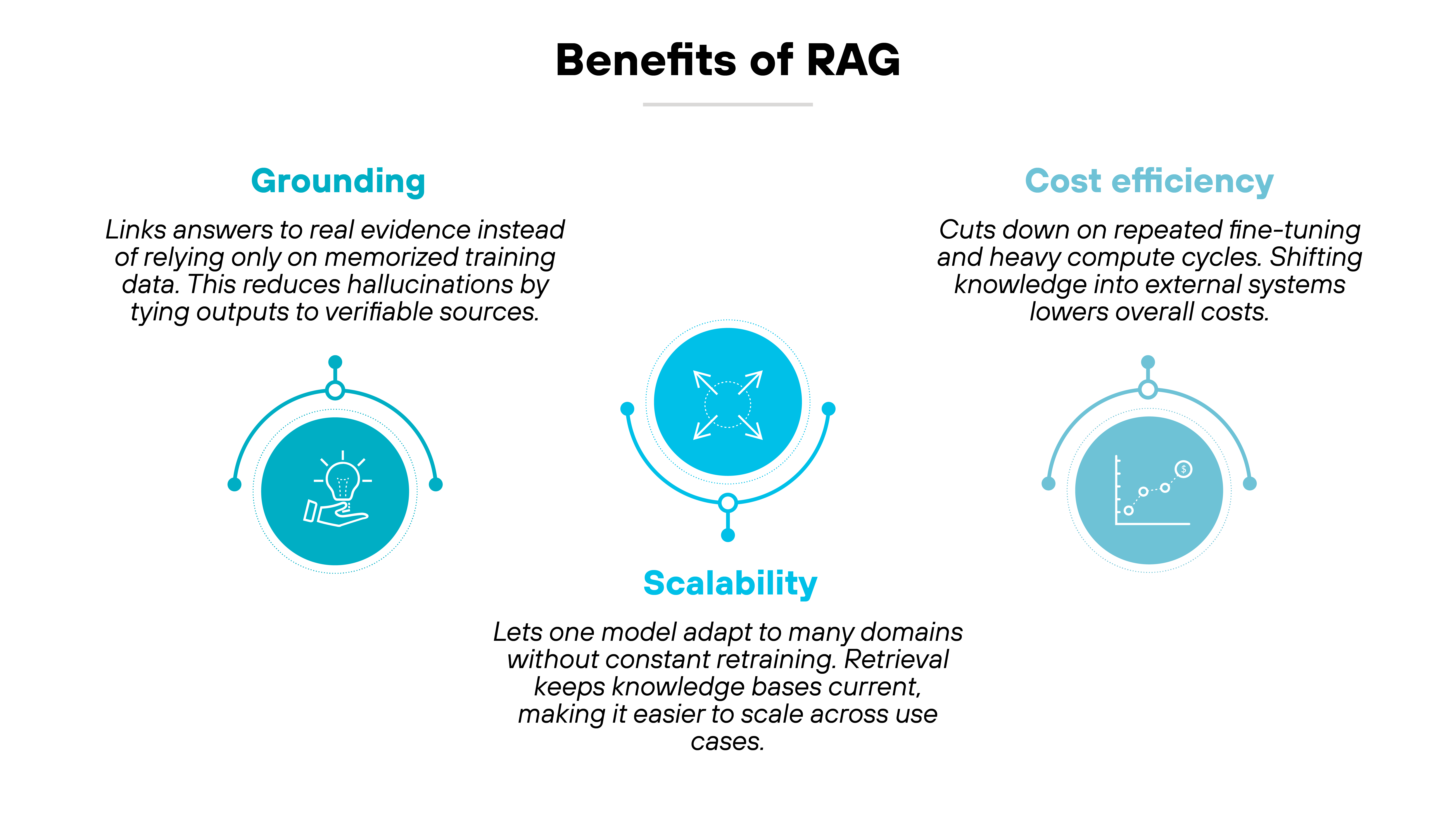 Graphic titled 'Benefits of RAG' showing three main benefits, each with an icon, heading, and description. On the left, a lightbulb icon represents 'Grounding,' with text stating that grounding links answers to real evidence instead of relying on memorized training data, reducing hallucinations by tying outputs to verifiable sources. In the center, a four-way arrow icon represents 'Scalability,' with text explaining that scalability lets one model adapt to many domains without constant retraining, keeping knowledge bases current and making it easier to scale across use cases. On the right, a chart icon with upward-trending dots represents 'Cost efficiency,' with text explaining that cost efficiency cuts down on repeated fine-tuning and heavy compute cycles, shifting knowledge into external systems to lower overall costs.