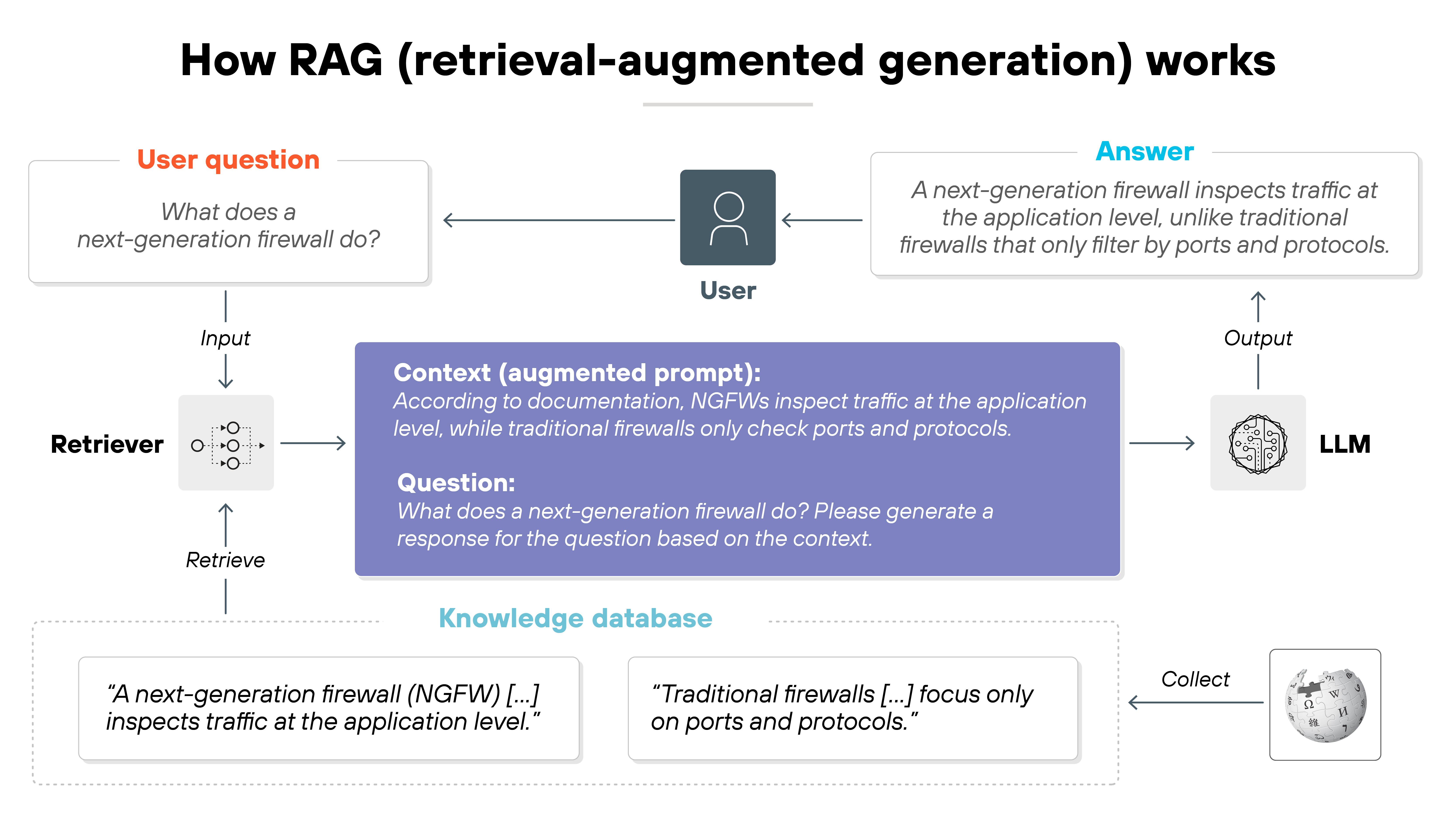 Architecture diagram titled 'How RAG (retrieval-augmented generation) works', illustrating the flow of a user query through retrieval-augmented generation. At the top left, a user question is shown in red text asking 'What does a next-generation firewall do?' The user icon is centered, connected by arrows to both the query input and the final answer. The answer is displayed in green text: 'A next-generation firewall inspects traffic at the application level, unlike traditional firewalls that only filter by ports and protocols.' To the left, a retriever component takes input from the user and retrieves text from a knowledge database, which contains sample passages including 'A next-generation firewall (NGFW) [...] inspects traffic at the application level' and 'Traditional firewalls [...] focus only on ports and protocols.' A Wikipedia icon is shown as the source of documents. Retrieved passages are combined into a context box labeled 'Context (augmented prompt)' that includes both a supporting passage and the user's question. This augmented prompt flows into the large language model (LLM) on the right, which produces the final output answer that is returned to the user. Arrows and labels indicate the steps: input, retrieve, collect, context, and output.