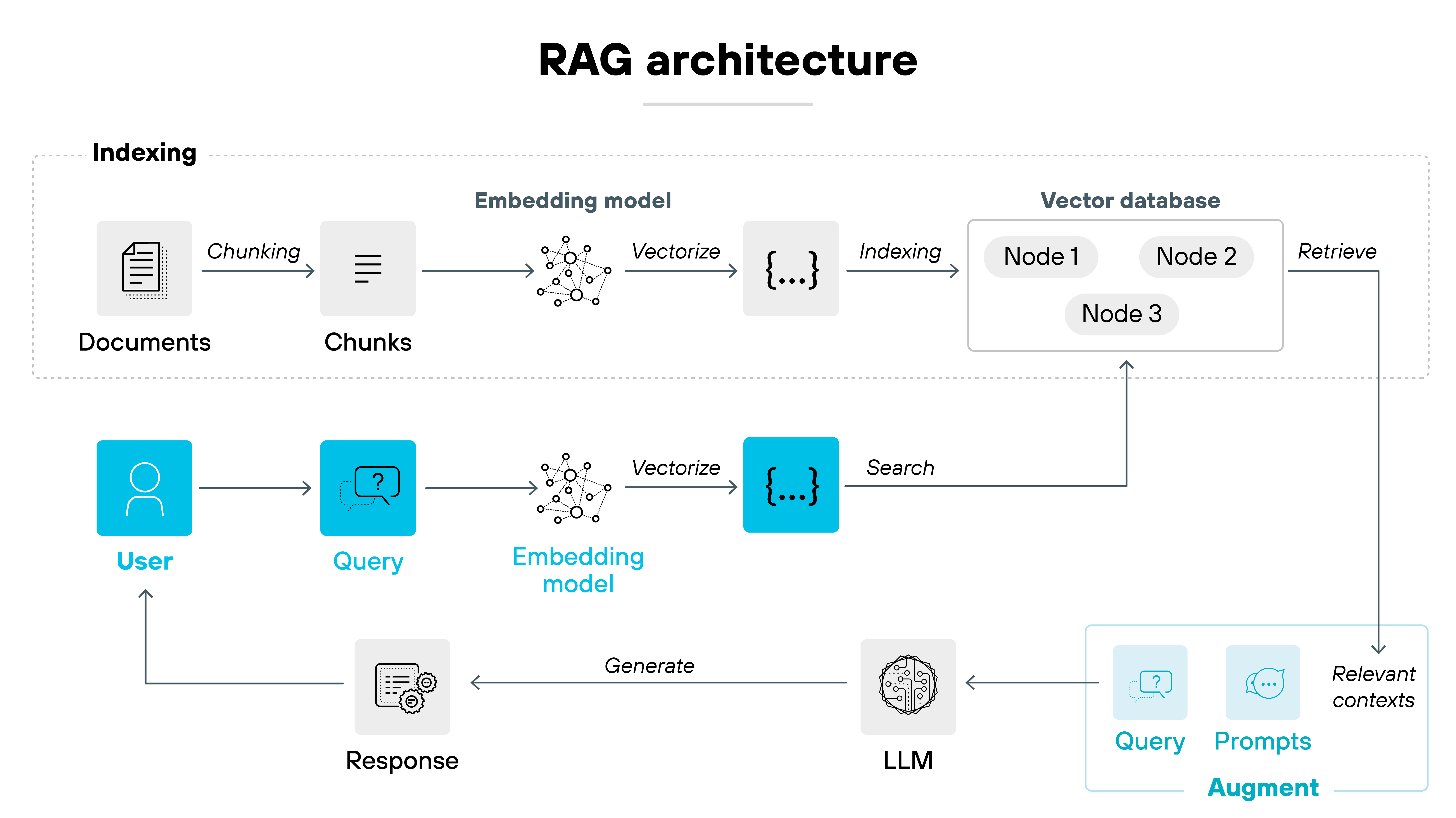 Architecture diagram titled 'RAG architecture', illustrating the retrieval-augmented generation pipeline. At the top, a section labeled Indexing shows documents flowing into chunking, then through an embedding model to be vectorized and indexed into a vector database with nodes labeled Node 1, Node 2, and Node 3. Arrows indicate retrieval from the vector database. Below, a user sends a query, which is vectorized by an embedding model, searched against the vector database, and augmented with relevant contexts and prompts. The large language model (LLM) generates a response that is returned to the user. Key components including User, Query, Embedding model, Vector database, LLM, Prompts, and Augment are visually separated and connected by arrows showing the process flow.
