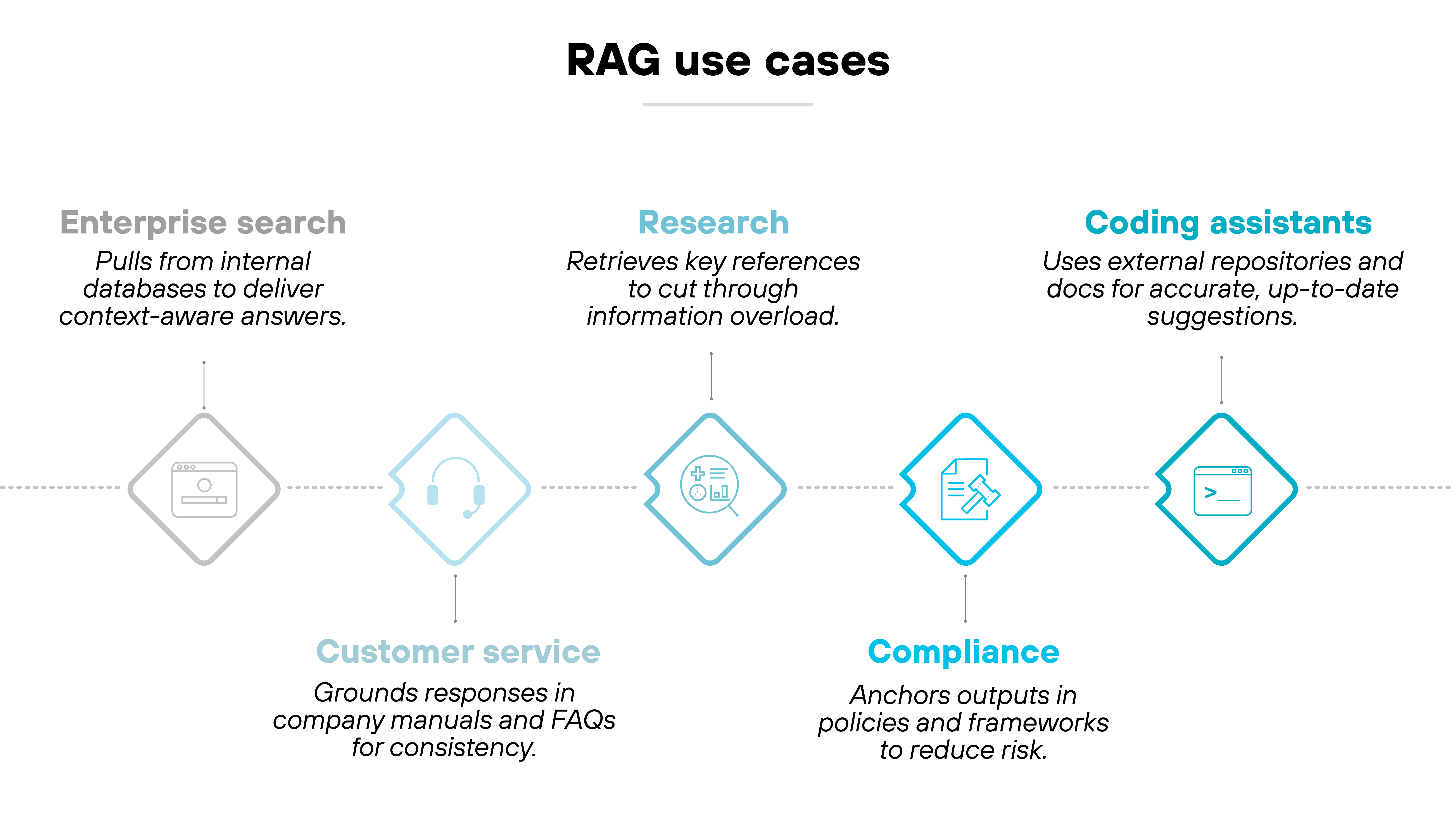 Diagram titled 'RAG use cases' with five diamond-shaped icons arranged horizontally, each paired with a heading and description. From left to right: 'Enterprise search' with a document icon and the text 'Pulls from internal databases to deliver context-aware answers.' 'Customer service' with a headset icon and the text 'Grounds responses in company manuals and FAQs for consistency.' 'Research' with a magnifying glass icon and the text 'Retrieves key references to cut through information overload.' 'Compliance' with a checkmark on a document icon and the text 'Anchors outputs in policies and frameworks to reduce risk.' 'Coding assistants' with a code window icon and the text 'Uses external repositories and docs for accurate, up-to-date suggestions.' A dotted horizontal line connects all icons.