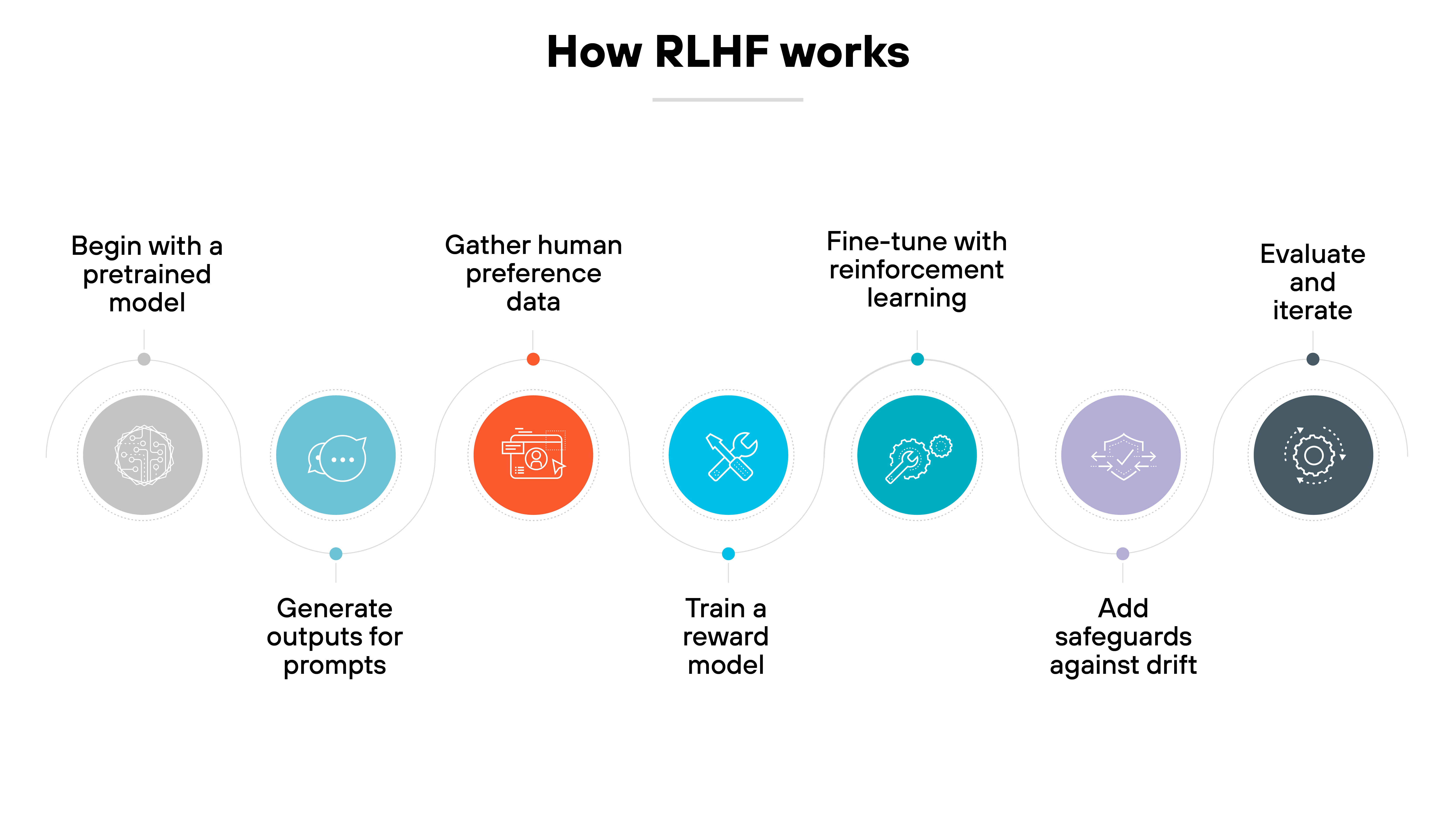 The title reads 'How RLHF works.' A horizontal sequence of six connected circles shows the steps: 'Begin with a pretrained model' with a gray icon of layered squares above 'Generate outputs for prompts'; 'Gather human preference data' with a blue chat bubble above 'Train a reward model'; 'Fine-tune with reinforcement learning' with an orange document above 'Add safeguards against drift'; 'Add safeguards against drift' with a teal looped arrow; 'Add safeguards against drift' with a purple shield and check mark; and 'Evaluate and iterate' with a dark gray gear.