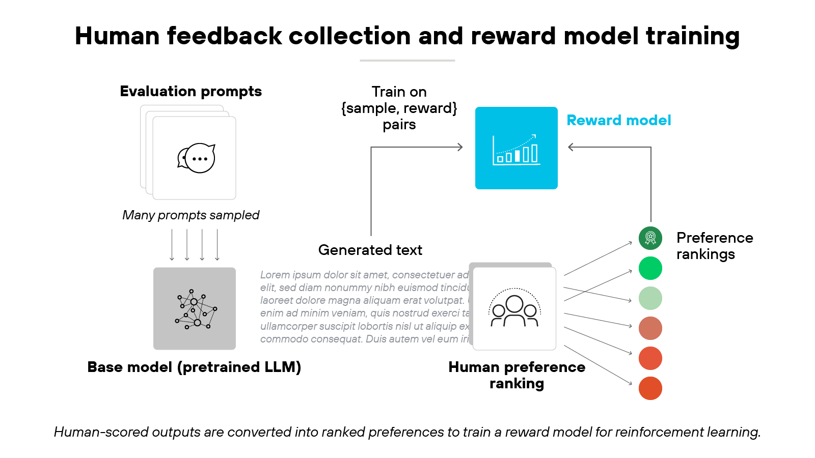 The diagram shows a process beginning with a stack of documents labeled evaluation prompts with the note 'Many prompts sampled.' Arrows point downward to a box labeled base model (pretrained LLM) containing a neural network graphic. From this, an arrow leads to a text block labeled generated text with placeholder lorem ipsum text. An arrow then connects to a box labeled human preference ranking that includes an icon of three user figures. To the right, arrows branch out to five stacked colored circles arranged vertically in green, light green, yellow, orange, and red, labeled preference rankings. An arrow from these circles points upward to a blue box labeled reward model, which contains a bar chart graphic. A final arrow loops back from the reward model box to the text block, with the label train on {sample, reward} pairs. At the bottom of the diagram, a caption reads: 'Human-scored outputs are converted into ranked preferences to train a reward model for reinforcement learning.'