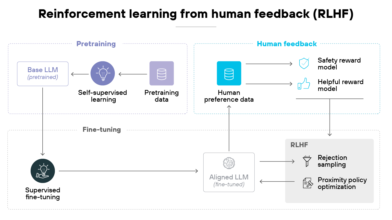 A diagram titled 'Reinforcement learning from human feedback (RLHF)' is divided into three sections: pretraining, human feedback, and fine-tuning. On the left, the pretraining section shows a purple cylinder labeled 'Pretraining data' feeding into an icon of a lightbulb labeled 'Self-supervised learning,' which connects to a light blue box labeled 'Base LLM (pretrained).' An arrow from the base LLM flows downward into a dark blue circle labeled 'Supervised fine-tuning,' which then points right into a gray box labeled 'Aligned LLM (fine-tuned).' In the top right, the human feedback section shows a teal cylinder labeled 'Human preference data' with arrows pointing right toward two icons: a shield labeled 'Safety reward model' and a thumbs-up labeled 'Helpful reward model.' The human preference data also points downward into the aligned LLM. On the far right, the RLHF section shows a gray box with two stacked items: 'Rejection sampling' and 'Proximity policy optimization,' connected by arrows to the aligned LLM.