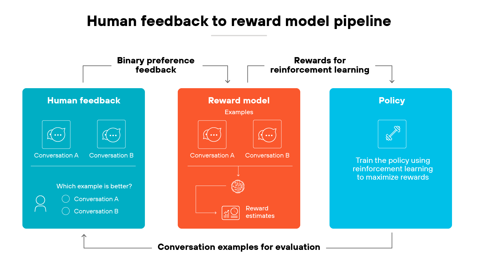 A three-panel flow diagram titled 'Human feedback to reward model pipeline' shows a left teal panel labeled 'Human feedback' with two small chat-bubble cards titled 'Conversation A' and 'Conversation B' and a checklist labeled 'Which example is better?' with options 'Conversation A' and 'Conversation B.' An arrow labeled 'Binary preference feedback' points from this panel to a center orange panel labeled 'Reward model,' which repeats the two conversation cards under 'Examples' and includes an icon for 'Reward estimates.' A second arrow labeled 'Rewards for reinforcement learning' leads from the reward model to a right blue panel labeled 'Policy' containing a tool icon and the text 'Train the policy using reinforcement learning to maximize rewards.' Along the bottom, a return arrow labeled 'Conversation examples for evaluation' loops from the policy panel back toward the human feedback panel, completing the pipeline.