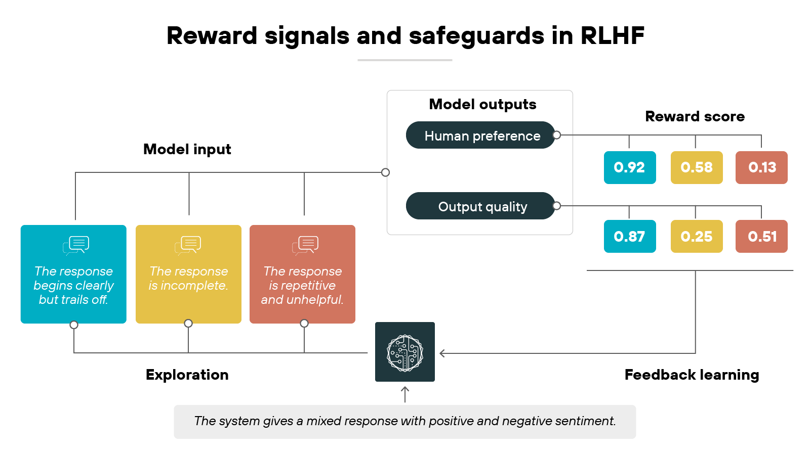 A flow diagram titled 'Reward signals and safeguards in RLHF' shows three colored boxes under 'Model input.' The first is blue and reads 'The response begins clearly but trails off.' The second is yellow and reads 'The response is incomplete.' The third is red and reads 'The response is repetitive and unhelpful.' These connect to a central icon labeled 'Exploration,' which links to a brain-like icon labeled 'Feedback learning' with the note 'The system gives a mixed response with positive and negative sentiment.' From here, arrows flow into a gray box labeled 'Model outputs,' which has two categories: 'Human preference' and 'Output quality.' To the right, colored boxes show 'Reward score' values: 0.92, 0.58, and 0.13 in blue, yellow, and red above, and 0.87, 0.25, and 0.51 in blue, yellow, and red below.