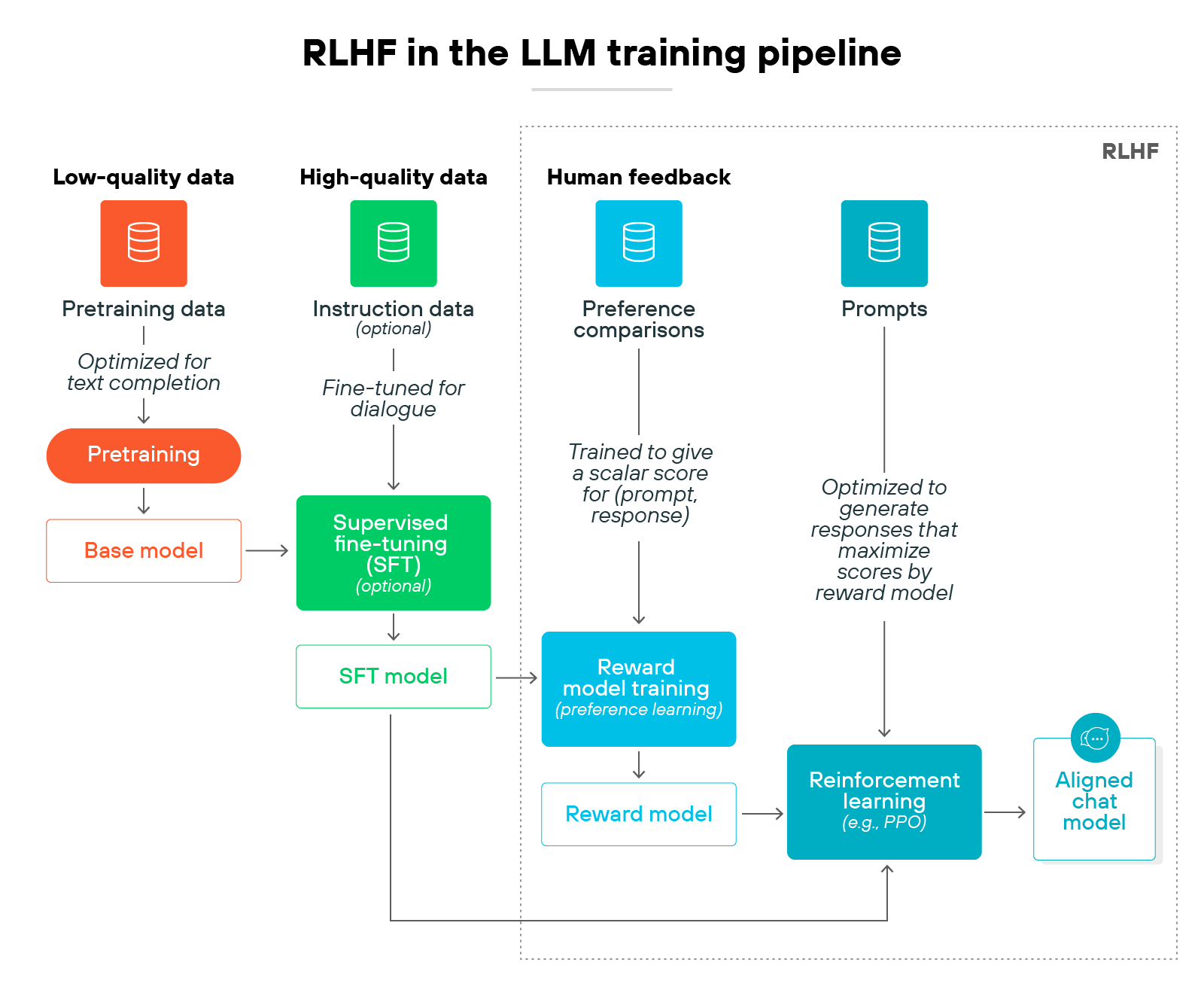 A labeled diagram titled 'RLHF in the LLM training pipeline' is divided into three sections: low-quality data, high-quality data, and human feedback. On the left, a red cylinder labeled 'Pretraining data' shows text 'Optimized for text completion' and flows into an orange box labeled 'Pretraining,' which connects to a pale red rectangle labeled 'Base model.' In the middle, a green cylinder labeled 'Instruction data (optional)' shows text 'Fine-tuned for dialogue' and flows into a green box labeled 'Supervised fine-tuning (SFT) (optional),' which connects to a pale green rectangle labeled 'SFT model.' On the right, under a shaded box labeled 'RLHF,' a turquoise cylinder labeled 'Preference comparisons' flows into a turquoise box labeled 'Reward model training (preference learning),' which connects to a pale blue rectangle labeled 'Reward model.' Next to it, another turquoise cylinder labeled 'Prompts' shows text 'Optimized to generate responses that maximize scores by reward model' and flows into a turquoise box labeled 'Reinforcement learning (e.g., PPO).' This box connects to a pale blue rectangle labeled 'Aligned chat model.' Arrows connect the SFT model and base model to the RLHF section, showing integration of steps.