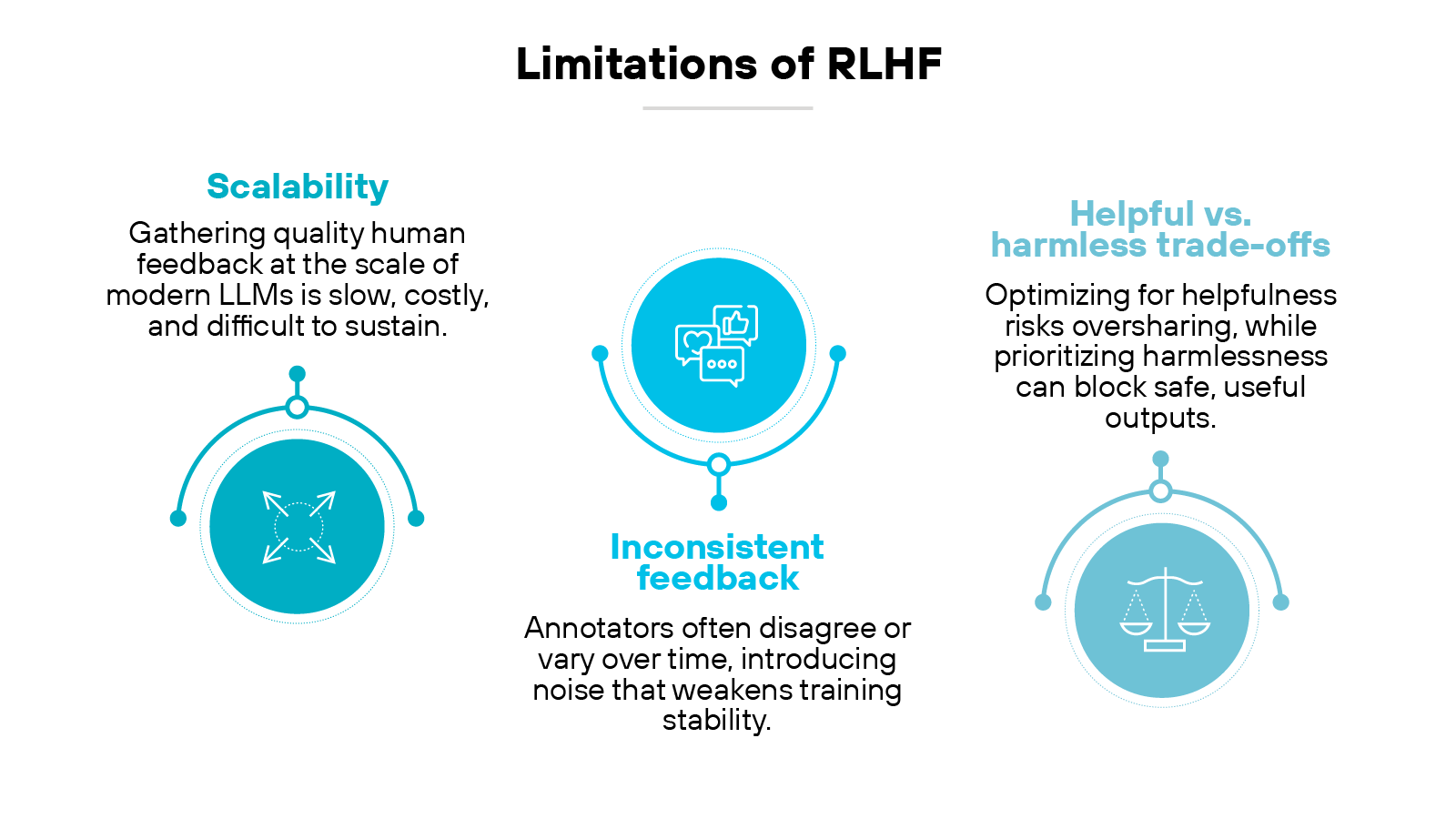 A diagram titled 'Limitations of RLHF' shows three circular icons with text below each. On the left, a blue circle with four arrows pointing outward represents 'Scalability,' with text reading 'Gathering quality human feedback at the scale of modern LLMs is slow, costly, and difficult to sustain.' In the center, a blue circle with two overlapping chat bubbles represents 'Inconsistent feedback,' with text reading 'Annotators often disagree or vary over time, introducing noise that weakens training stability.' On the right, a blue circle with a balanced scale represents 'Helpful vs. harmless trade-offs,' with text reading 'Optimizing for helpfulness risks oversharing, while prioritizing harmlessness can block safe, useful outputs.'