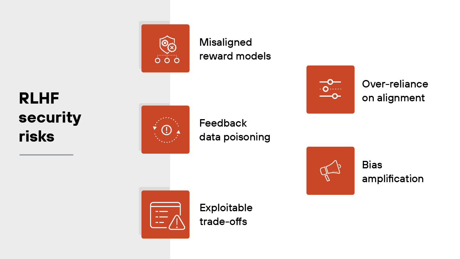 A diagram titled 'RLHF security risks' has six labeled boxes arranged in two columns. On the left, the first red square contains an icon of interconnected nodes with the label 'Misaligned reward models.' Below it, a red square with a warning symbol inside a dotted circle is labeled 'Feedback data poisoning.' At the bottom, another red square with a document and warning triangle icon is labeled 'Exploitable trade-offs.' On the right, the top red square shows a slider control icon labeled 'Over-reliance on alignment.' Below it, a red square with a megaphone icon is labeled 'Bias amplification.'