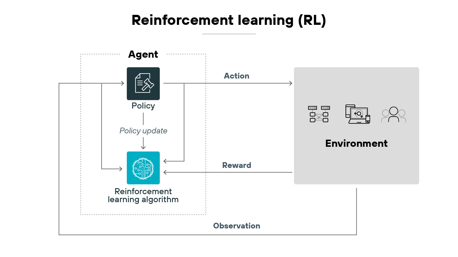 A diagram titled 'Reinforcement learning (RL)' shows a loop between an agent and an environment. On the left, the agent is depicted inside a box containing two components: a dark blue square labeled 'Policy' with an arrow pointing right to 'Action,' and a teal square labeled 'Reinforcement learning algorithm' with a brain icon. A downward arrow labeled 'Policy update' connects the policy to the reinforcement learning algorithm. On the right, a large gray rectangle labeled 'Environment' contains icons of a computer screen, database, and people. A right-facing arrow labeled 'Action' connects the policy to the environment. A left-facing arrow labeled 'Reward' connects the environment back to the reinforcement learning algorithm. A second left-facing arrow labeled 'Observation' connects the environment back to the policy.