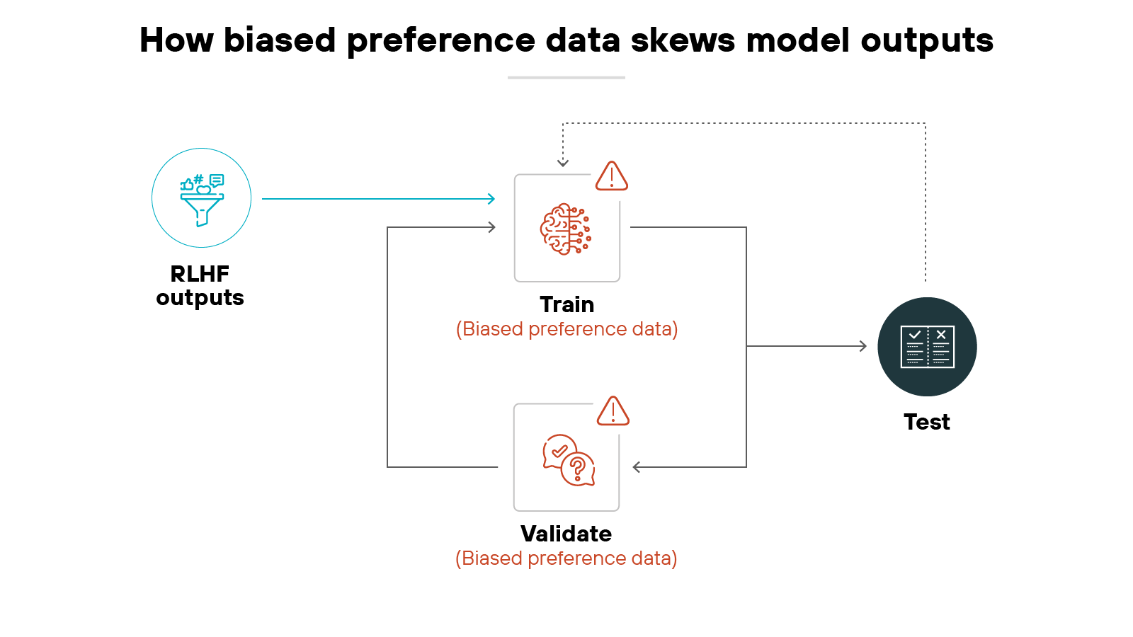 A flow diagram titled 'How biased preference data skews model outputs' shows a blue circle on the left labeled 'RLHF outputs' feeding into a process box labeled 'Train (Biased preference data)' with a brain icon and a warning triangle. Below, a connected box labeled 'Validate (Biased preference data)' contains a head icon with a warning triangle. Arrows loop between the train and validate boxes, and an arrow extends right from the train box to a dark circle labeled 'Test' with a checklist icon. A dotted line also connects the train box directly to the test circle.